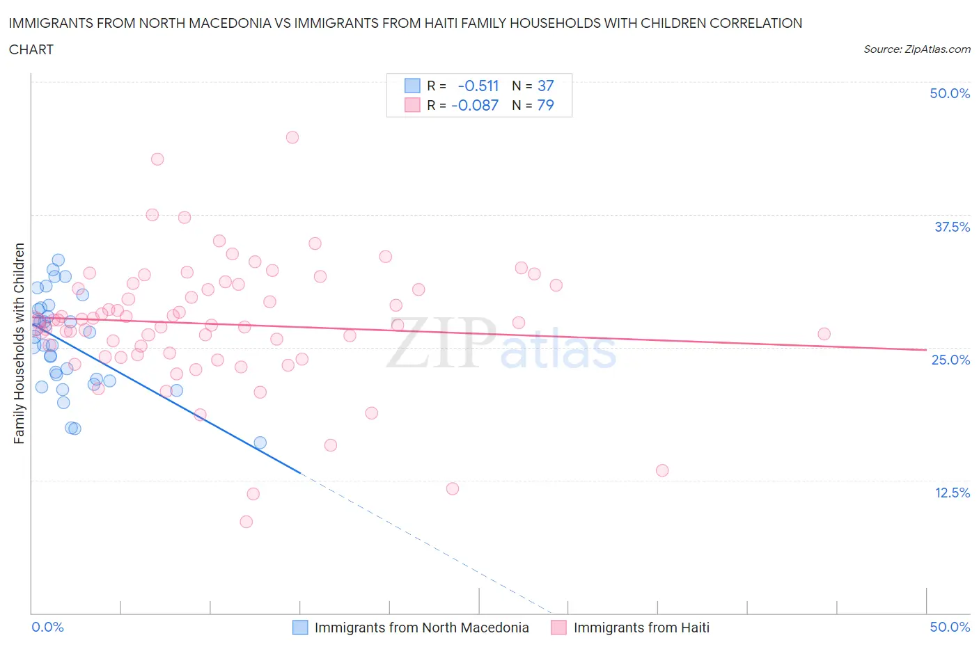 Immigrants from North Macedonia vs Immigrants from Haiti Family Households with Children