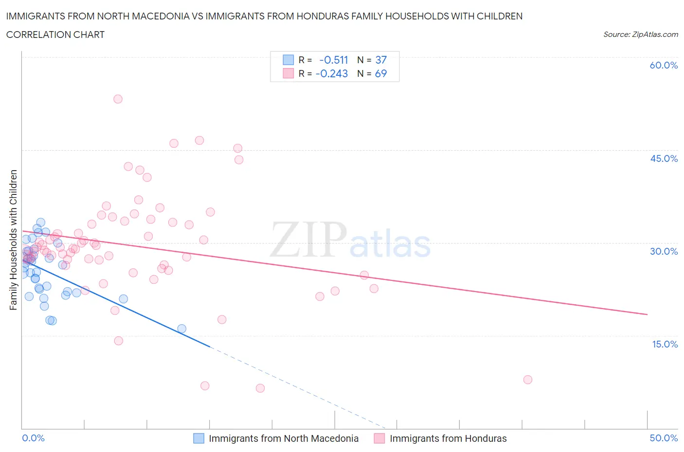 Immigrants from North Macedonia vs Immigrants from Honduras Family Households with Children