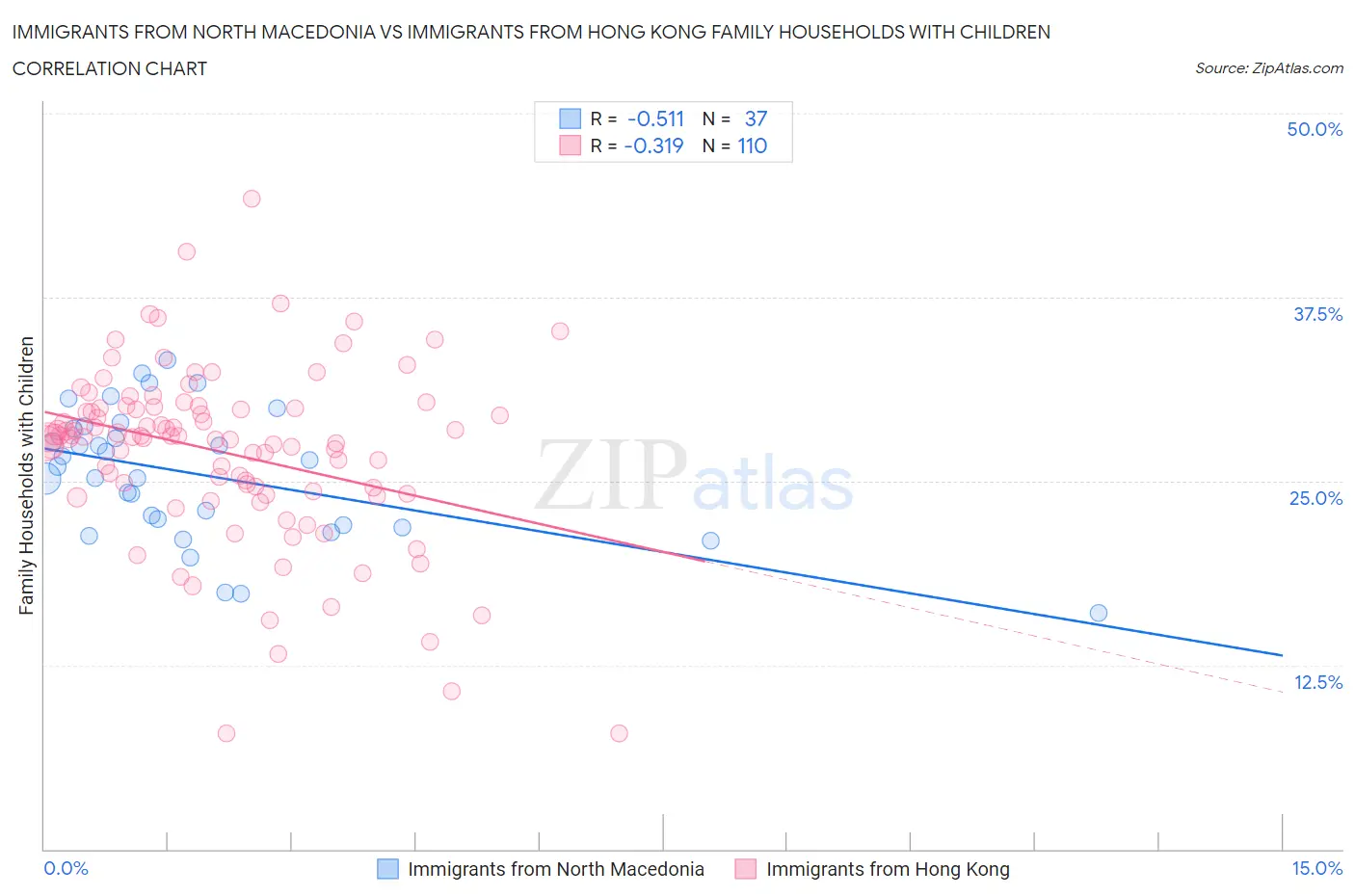 Immigrants from North Macedonia vs Immigrants from Hong Kong Family Households with Children