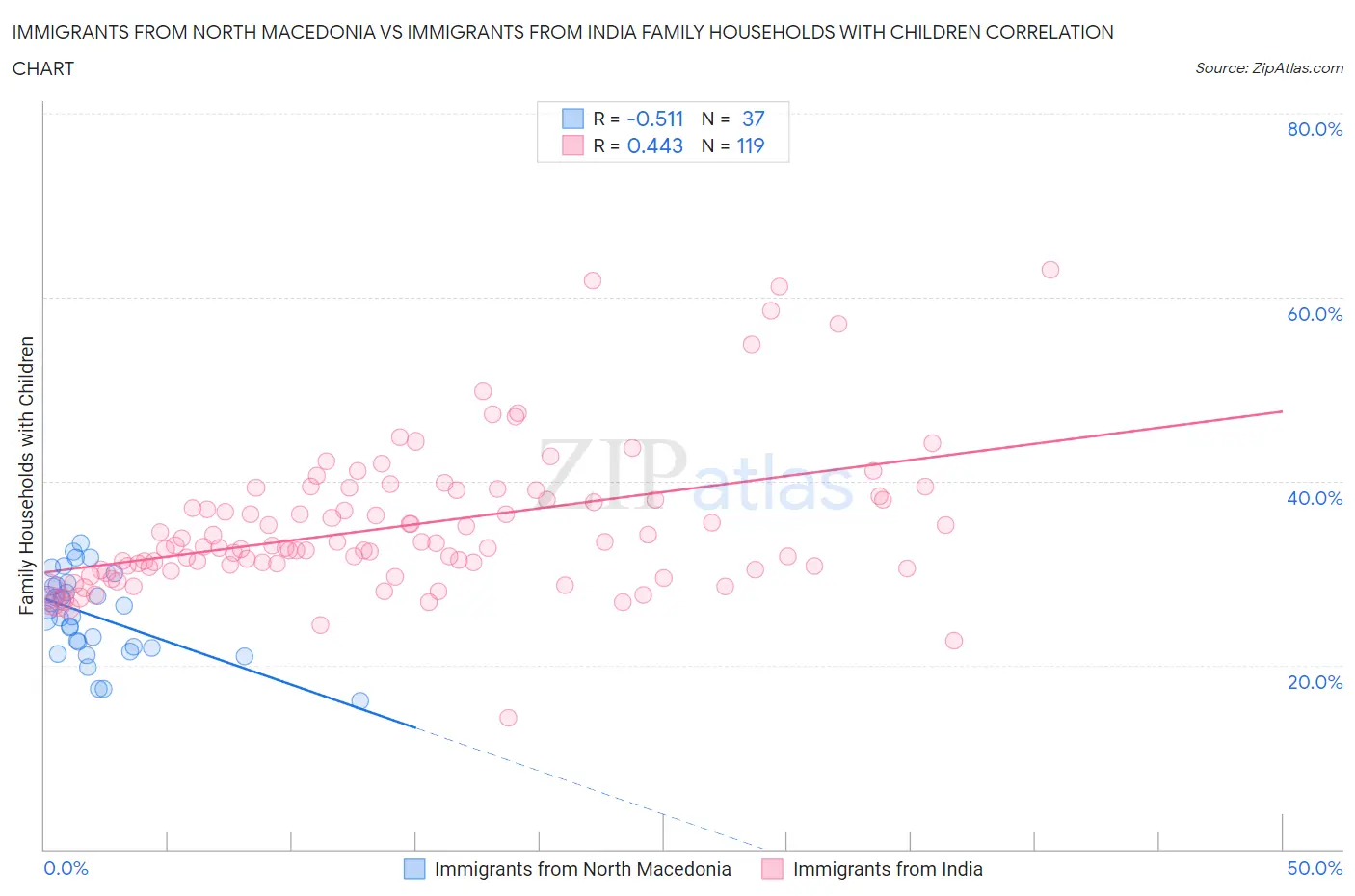 Immigrants from North Macedonia vs Immigrants from India Family Households with Children