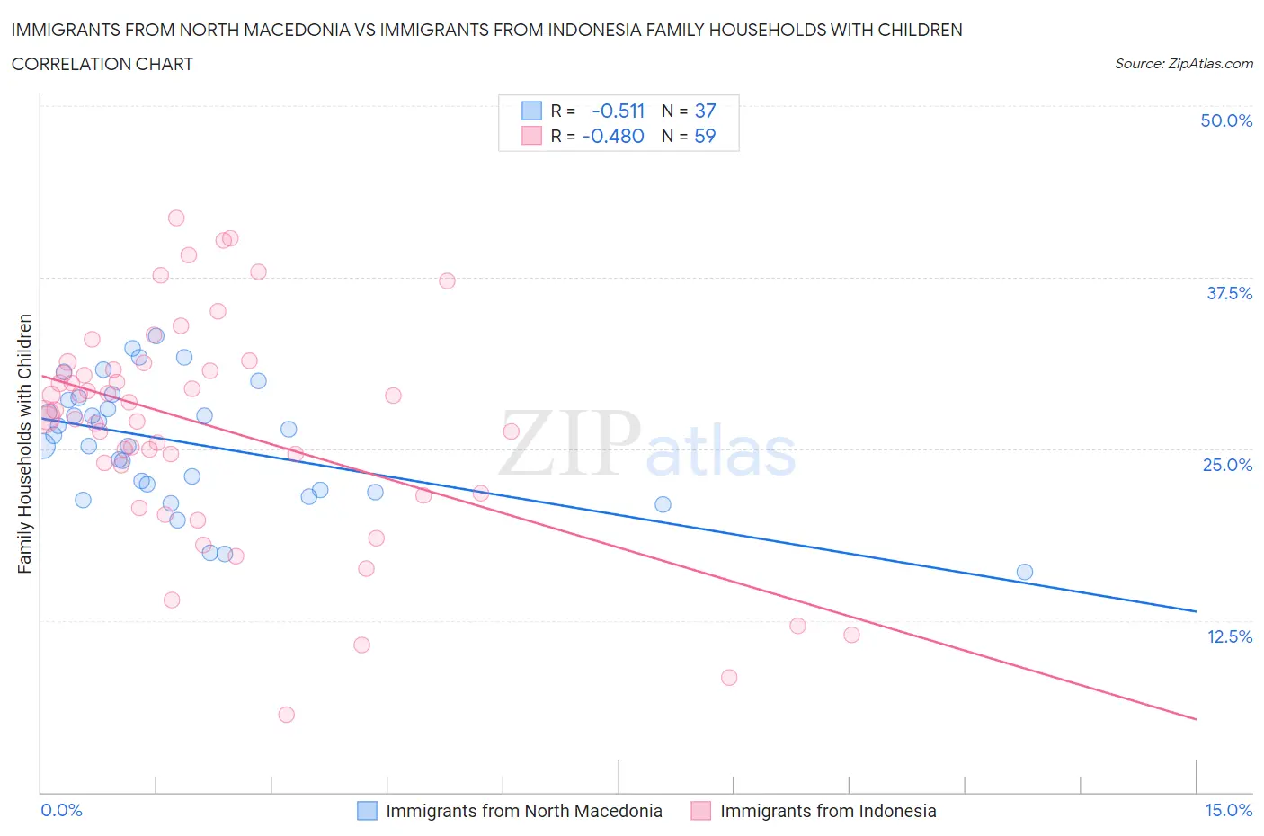 Immigrants from North Macedonia vs Immigrants from Indonesia Family Households with Children
