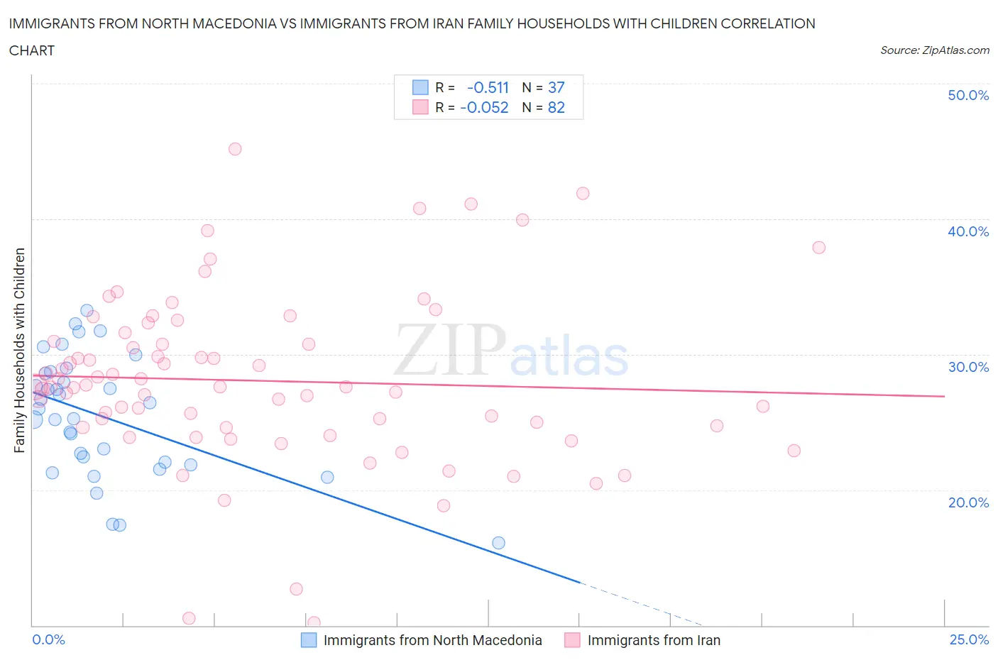 Immigrants from North Macedonia vs Immigrants from Iran Family Households with Children