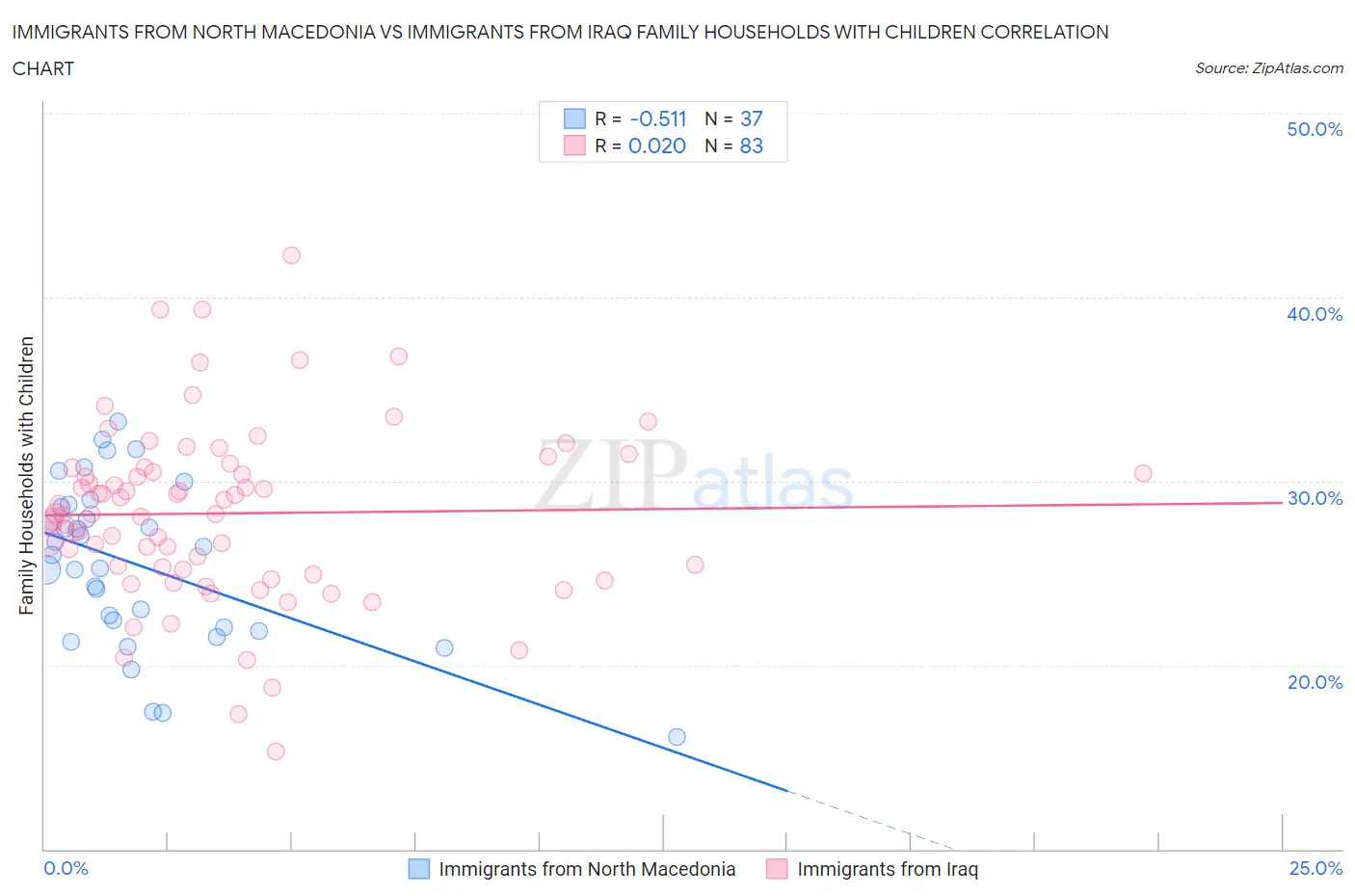 Immigrants from North Macedonia vs Immigrants from Iraq Family Households with Children