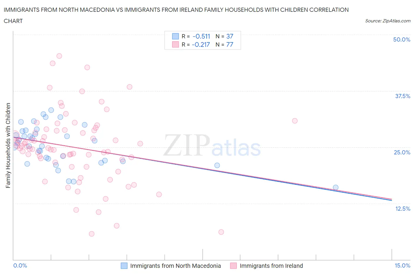 Immigrants from North Macedonia vs Immigrants from Ireland Family Households with Children
