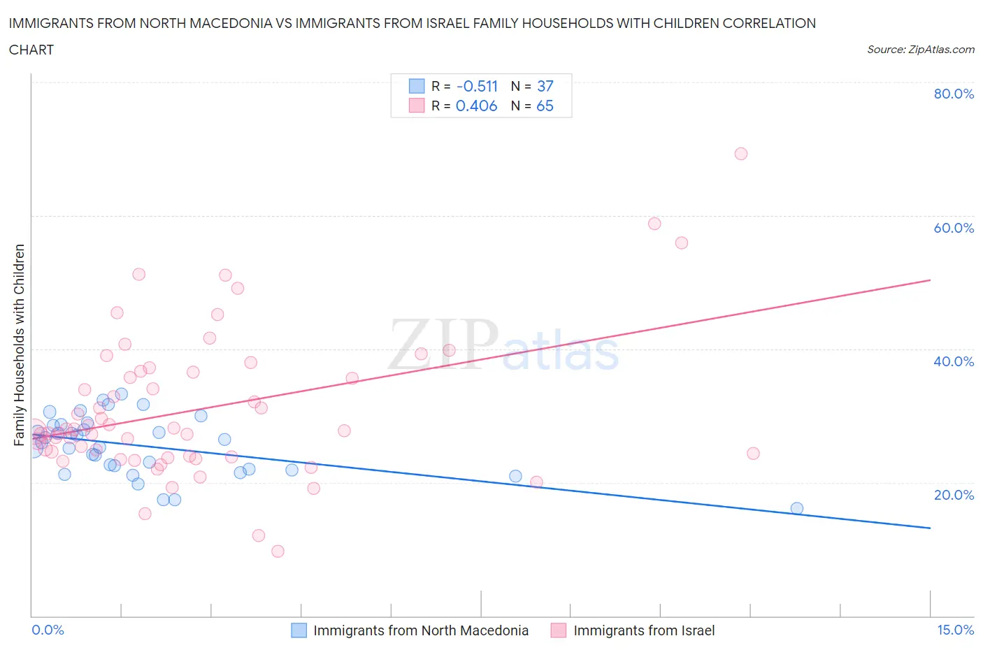 Immigrants from North Macedonia vs Immigrants from Israel Family Households with Children