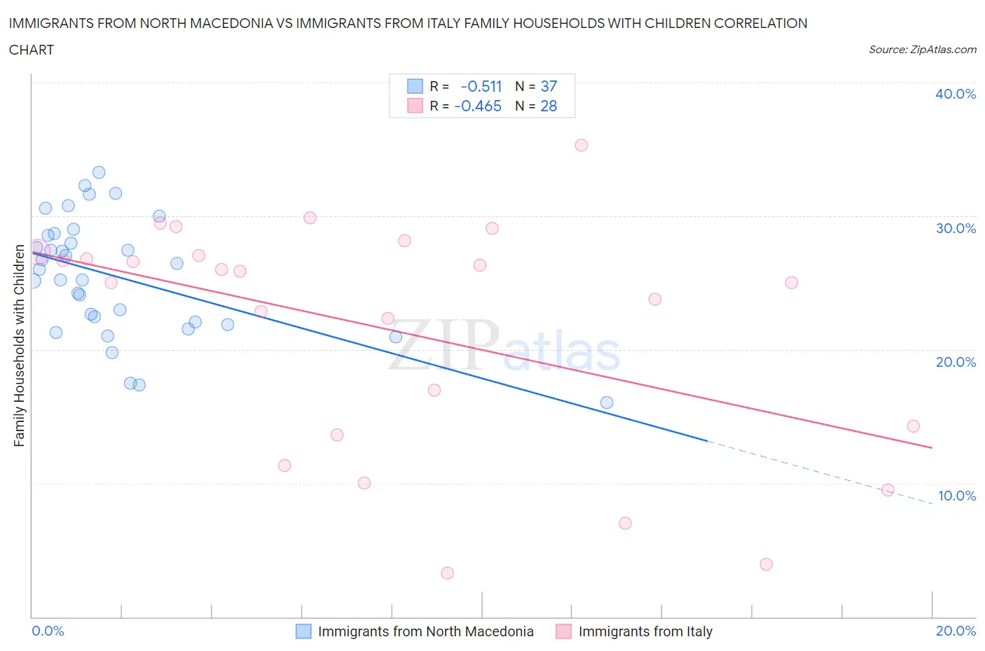 Immigrants from North Macedonia vs Immigrants from Italy Family Households with Children