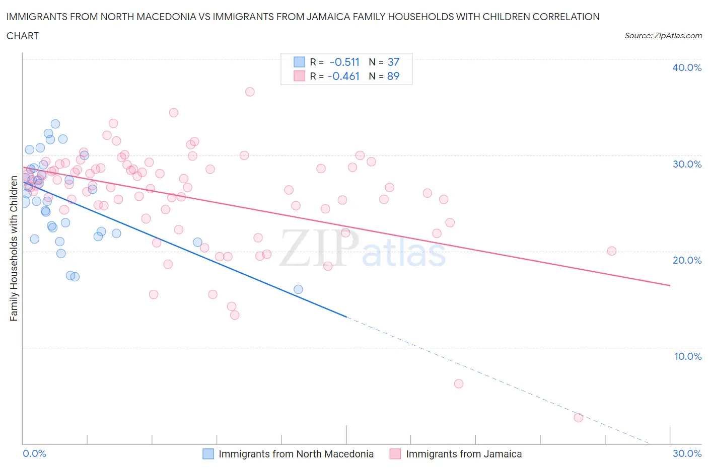 Immigrants from North Macedonia vs Immigrants from Jamaica Family Households with Children