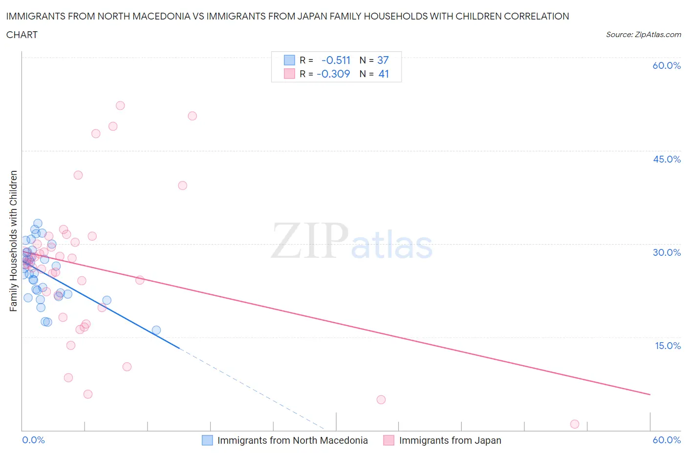 Immigrants from North Macedonia vs Immigrants from Japan Family Households with Children