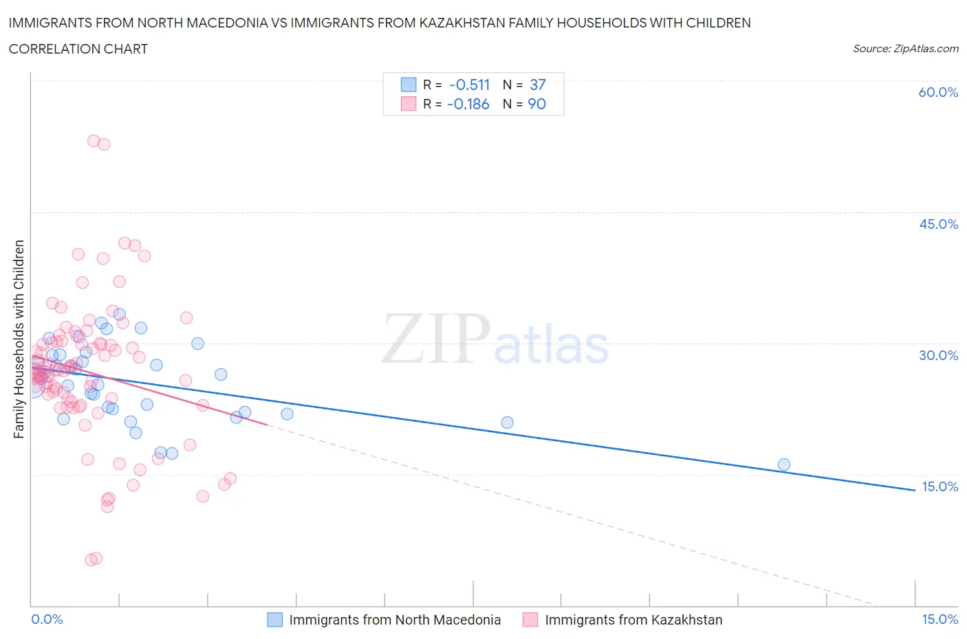 Immigrants from North Macedonia vs Immigrants from Kazakhstan Family Households with Children