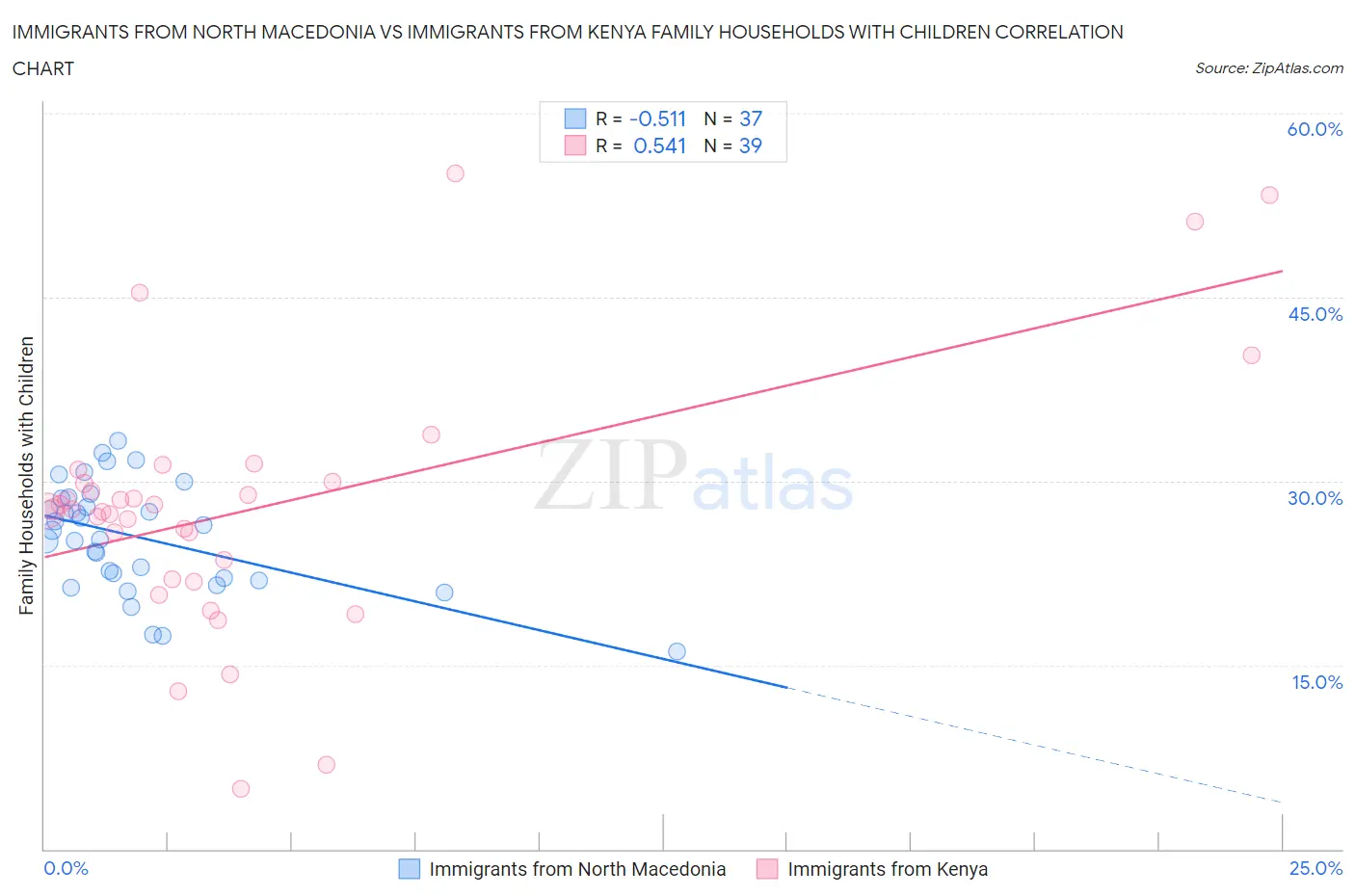 Immigrants from North Macedonia vs Immigrants from Kenya Family Households with Children