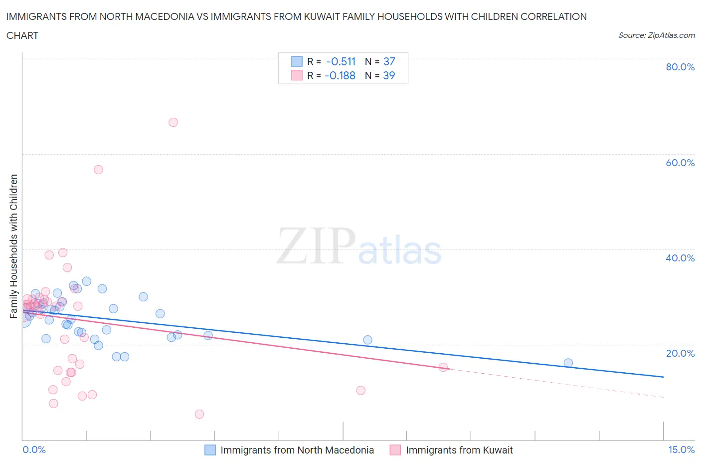 Immigrants from North Macedonia vs Immigrants from Kuwait Family Households with Children