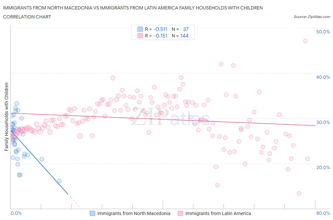 Immigrants from North Macedonia vs Immigrants from Latin America Family Households with Children