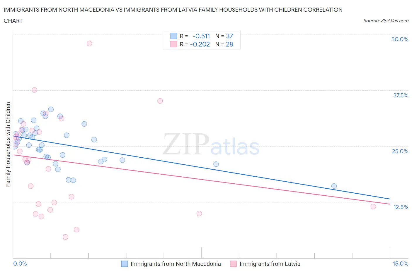 Immigrants from North Macedonia vs Immigrants from Latvia Family Households with Children