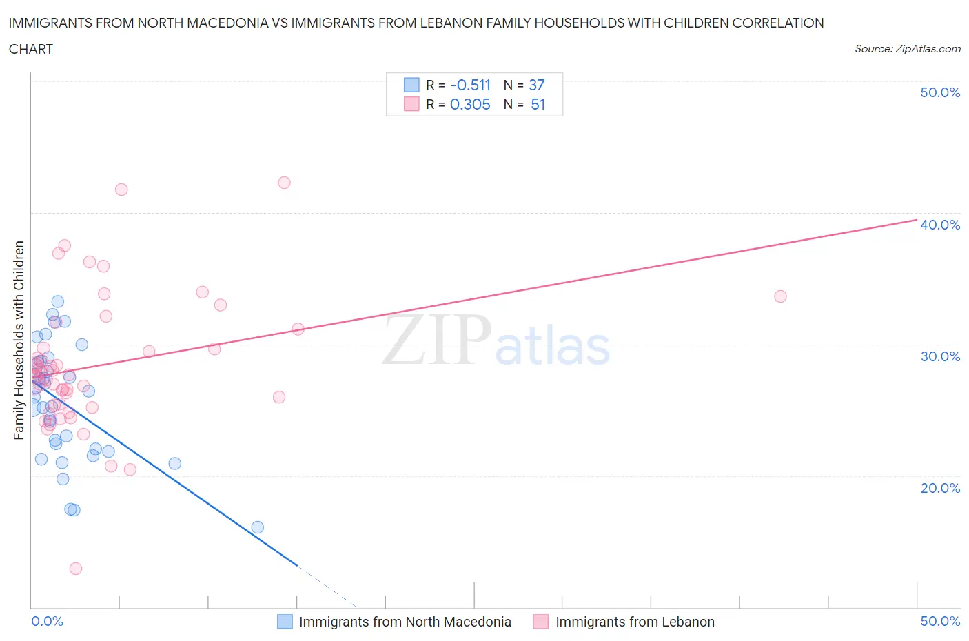 Immigrants from North Macedonia vs Immigrants from Lebanon Family Households with Children