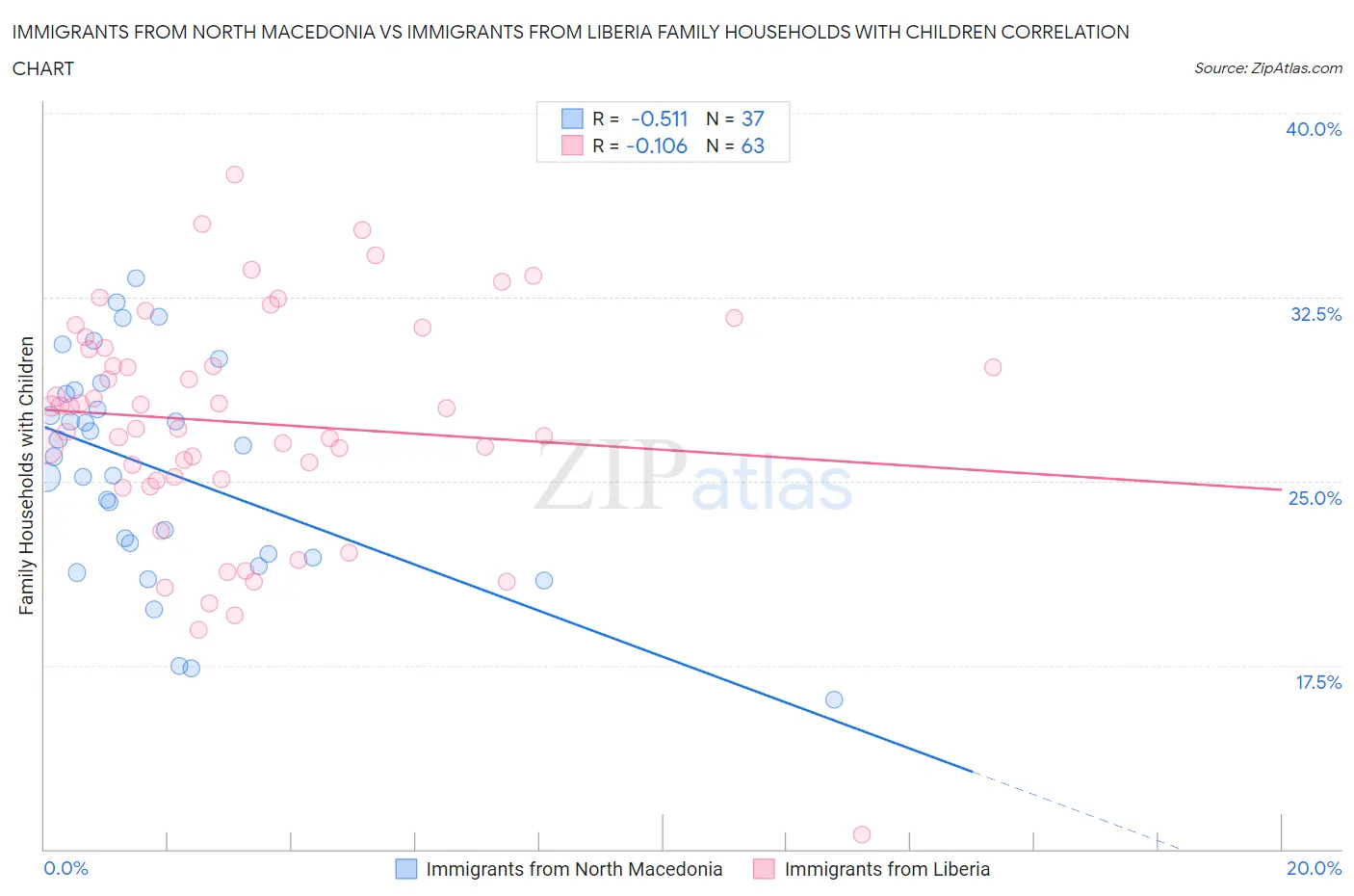 Immigrants from North Macedonia vs Immigrants from Liberia Family Households with Children