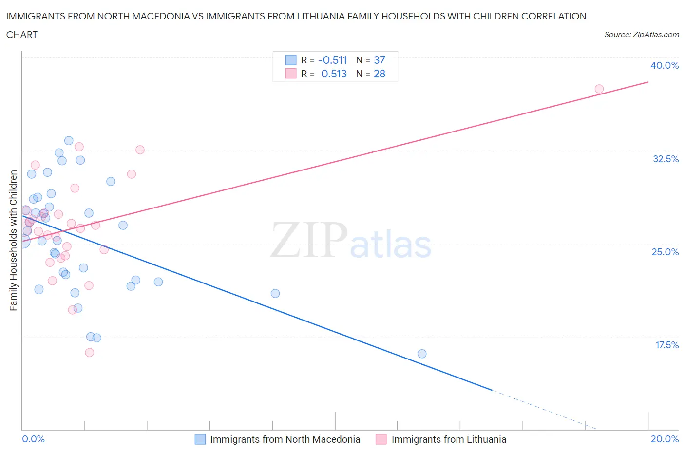 Immigrants from North Macedonia vs Immigrants from Lithuania Family Households with Children