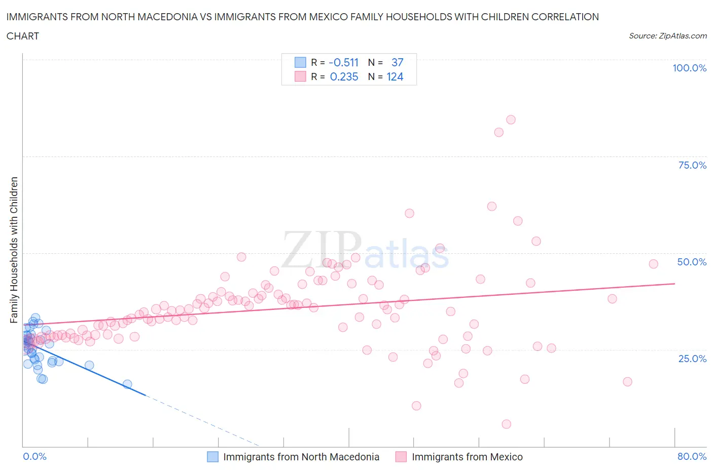 Immigrants from North Macedonia vs Immigrants from Mexico Family Households with Children