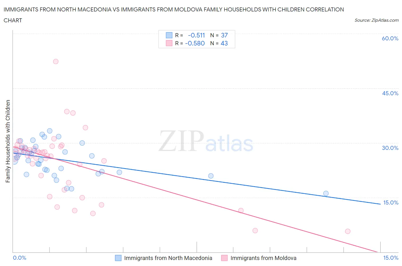 Immigrants from North Macedonia vs Immigrants from Moldova Family Households with Children