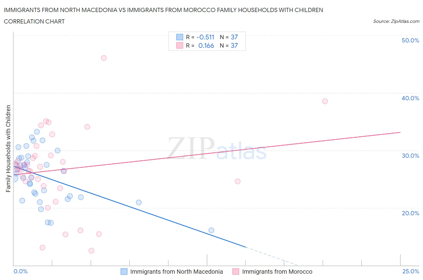 Immigrants from North Macedonia vs Immigrants from Morocco Family Households with Children