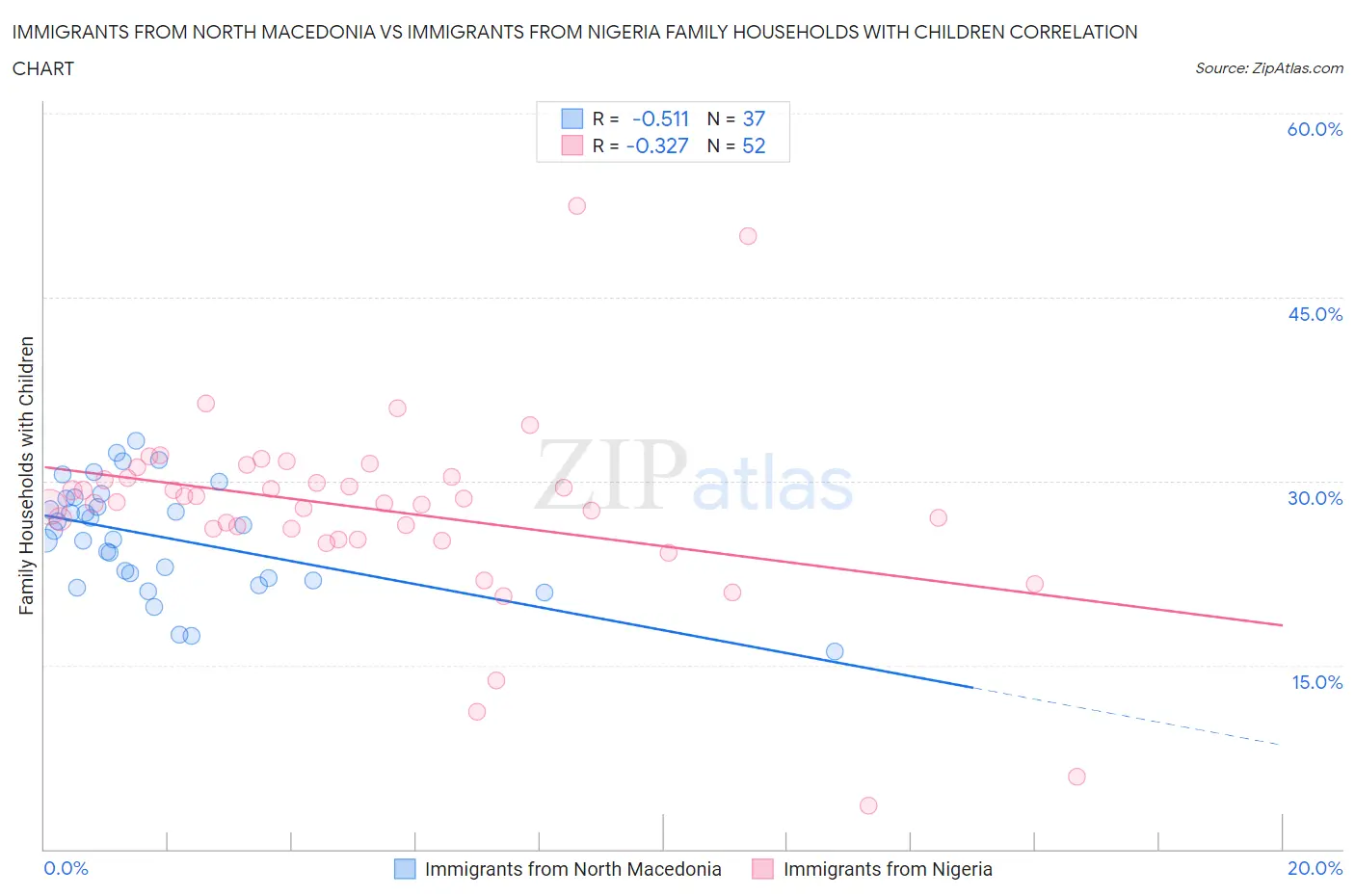 Immigrants from North Macedonia vs Immigrants from Nigeria Family Households with Children