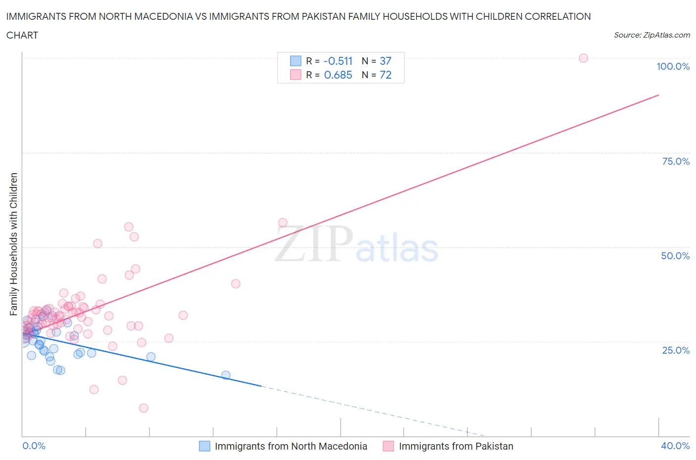 Immigrants from North Macedonia vs Immigrants from Pakistan Family Households with Children