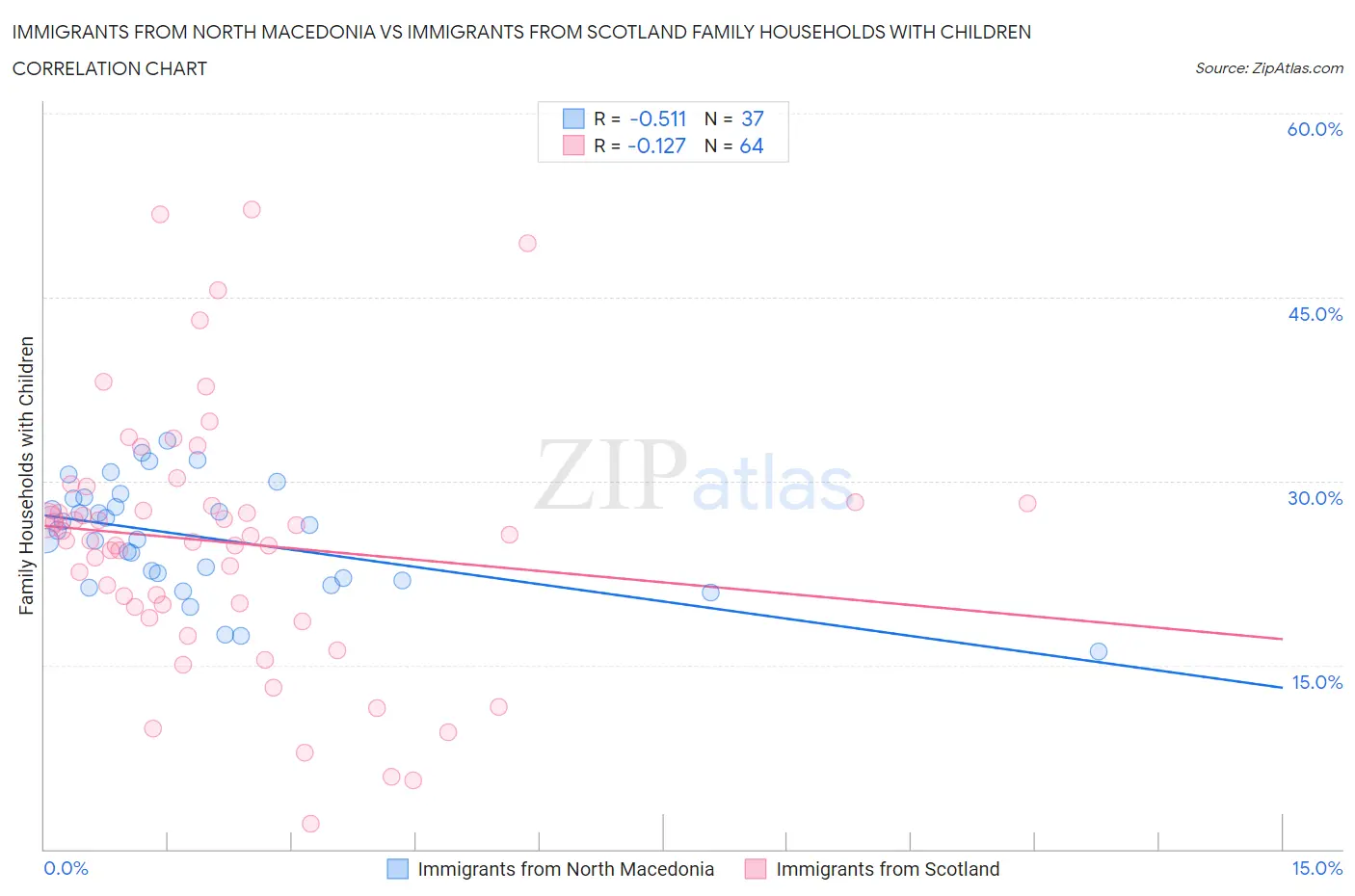 Immigrants from North Macedonia vs Immigrants from Scotland Family Households with Children