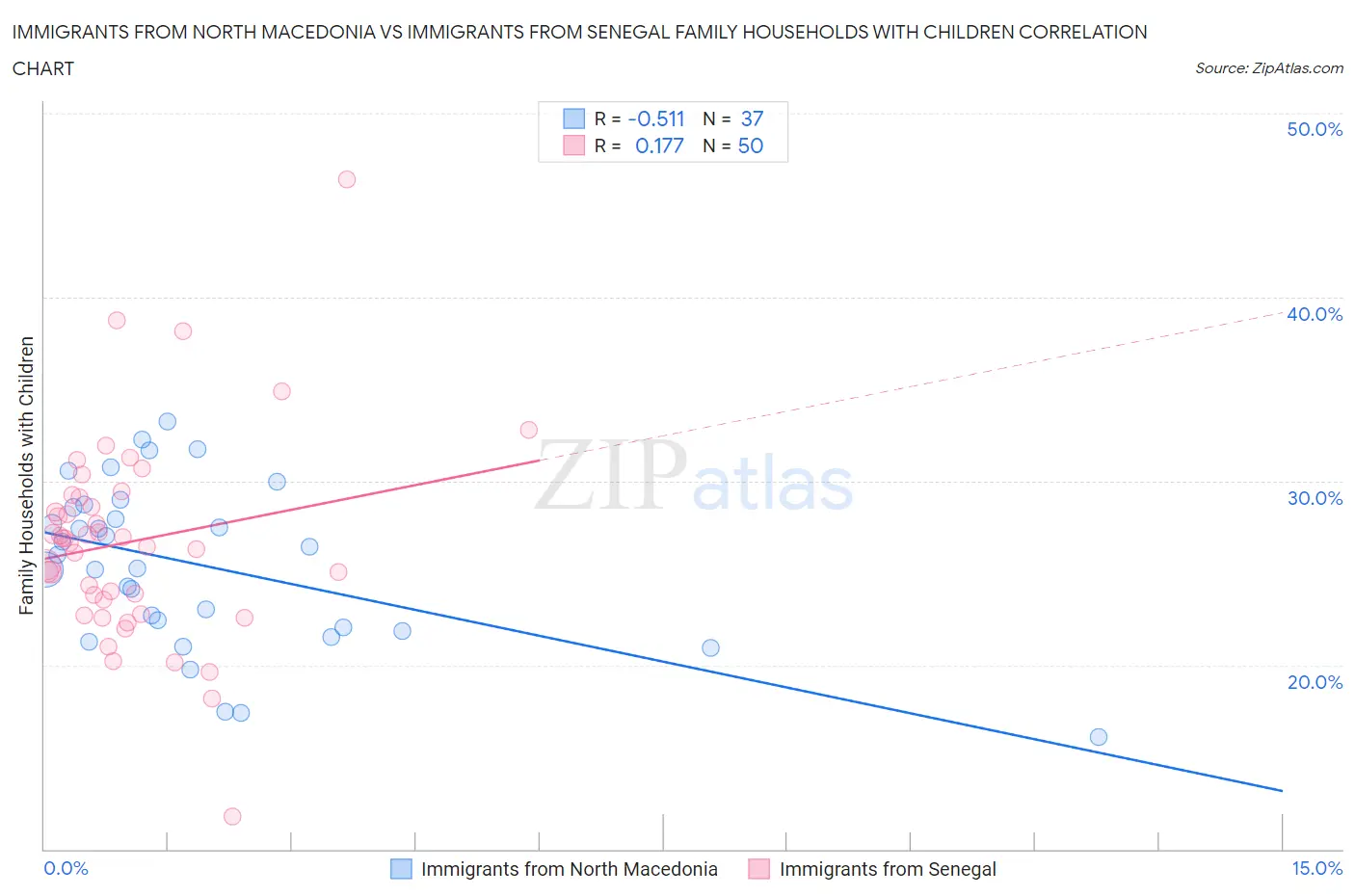 Immigrants from North Macedonia vs Immigrants from Senegal Family Households with Children