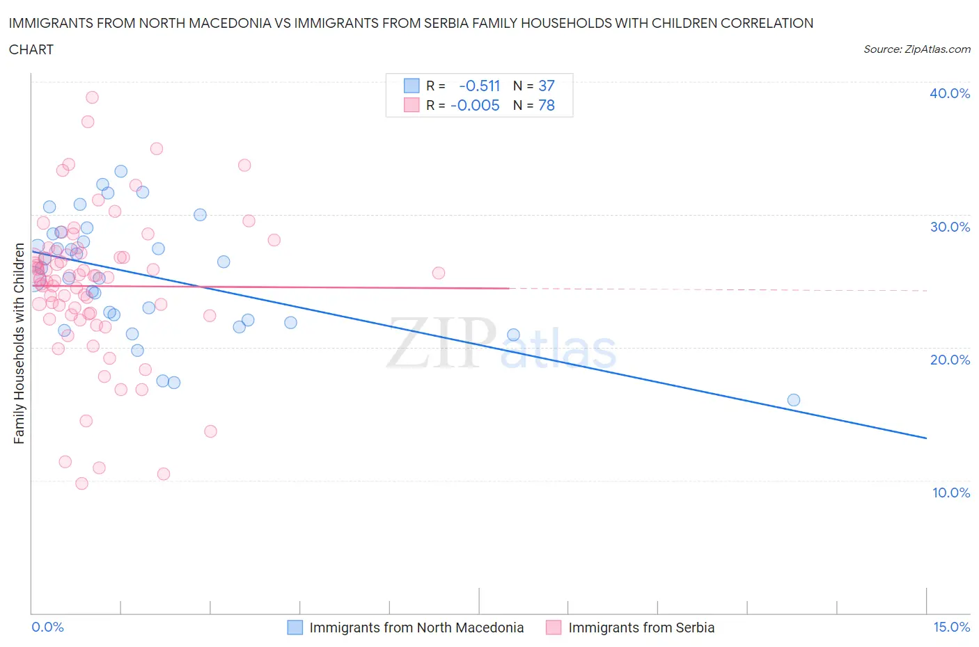 Immigrants from North Macedonia vs Immigrants from Serbia Family Households with Children