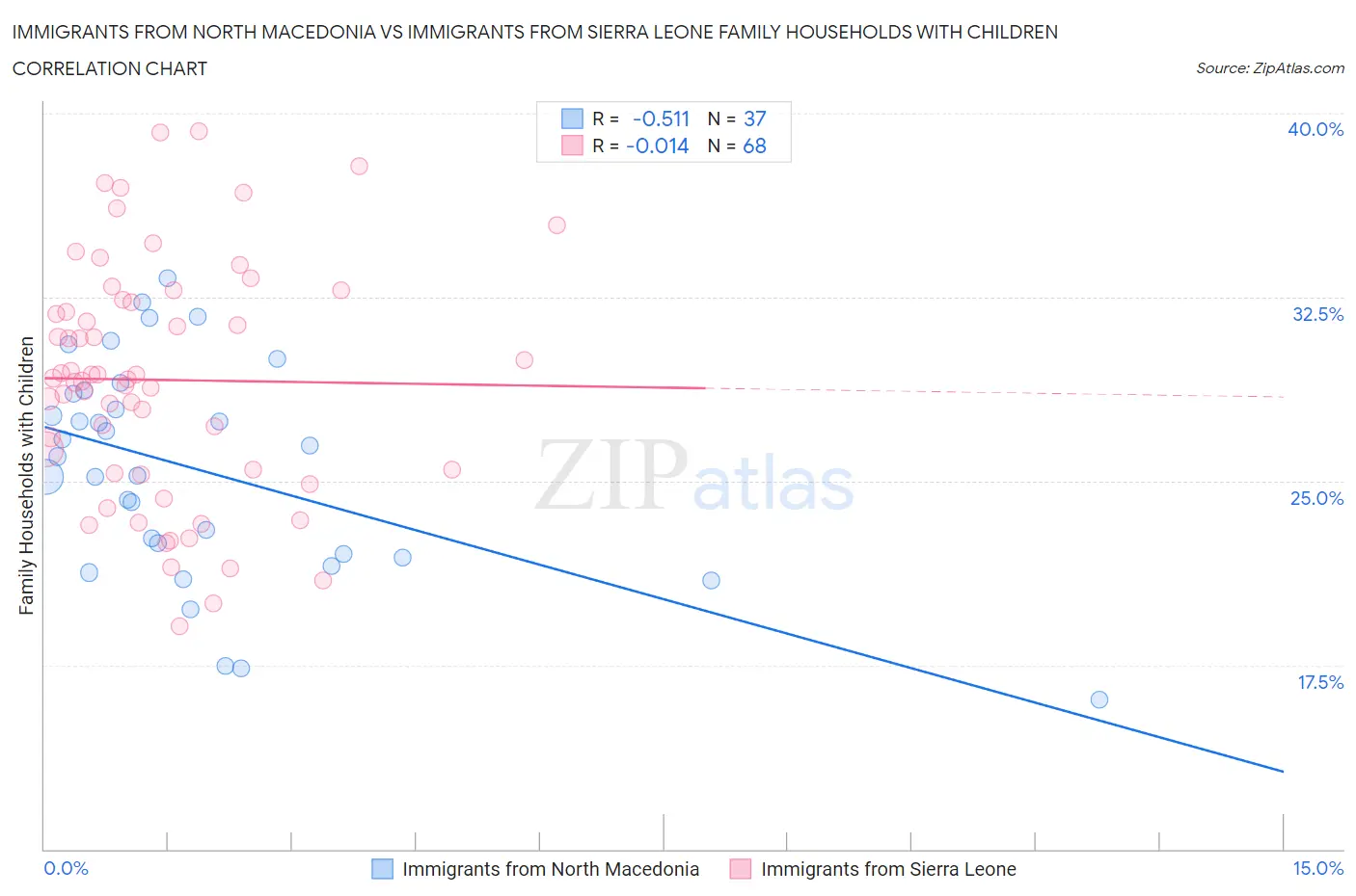 Immigrants from North Macedonia vs Immigrants from Sierra Leone Family Households with Children