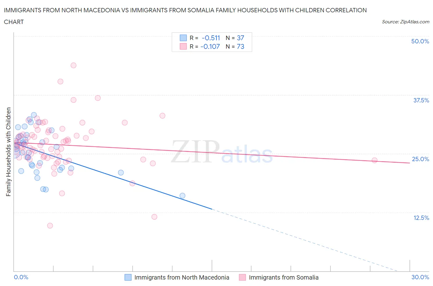 Immigrants from North Macedonia vs Immigrants from Somalia Family Households with Children