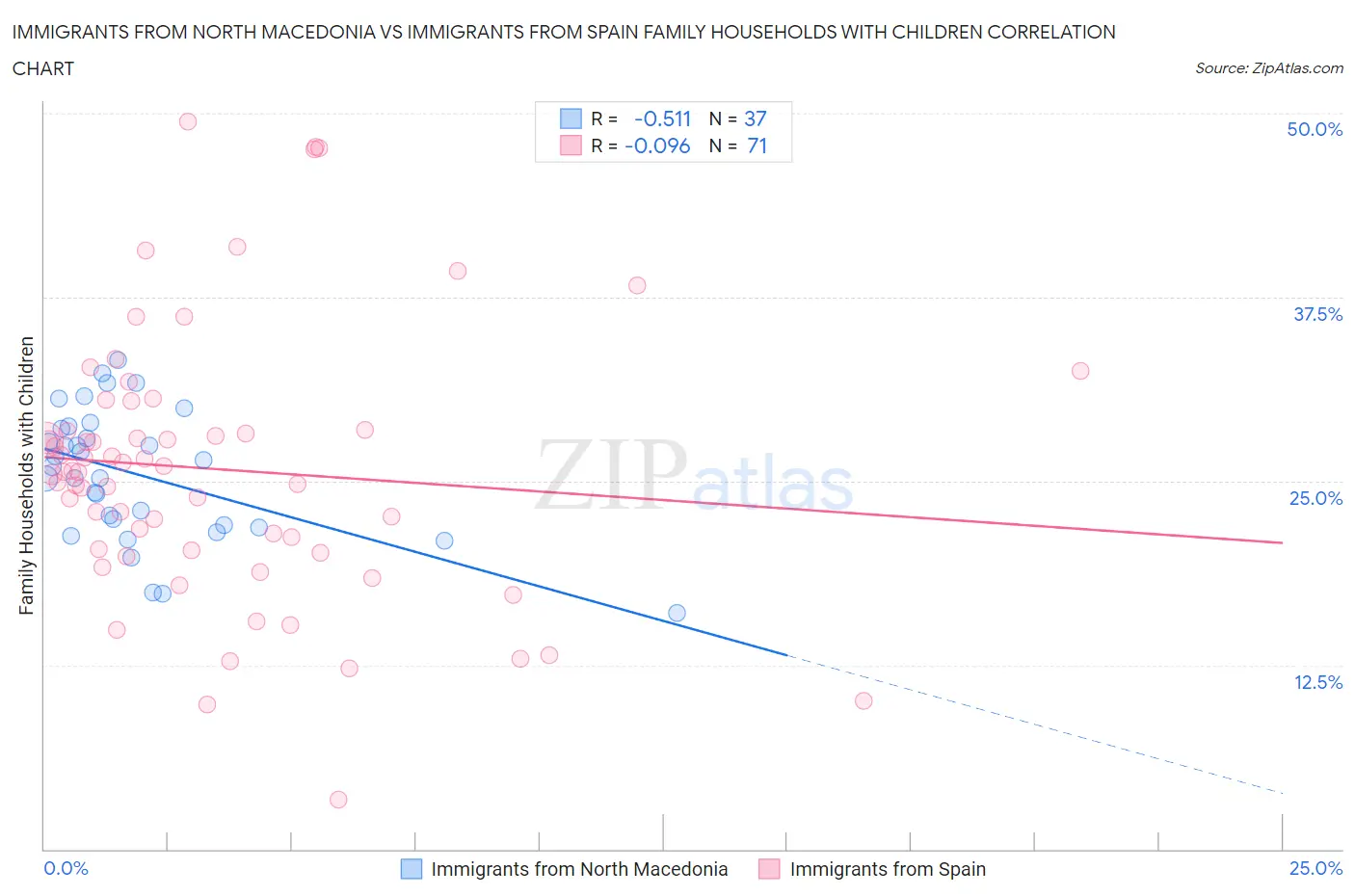 Immigrants from North Macedonia vs Immigrants from Spain Family Households with Children