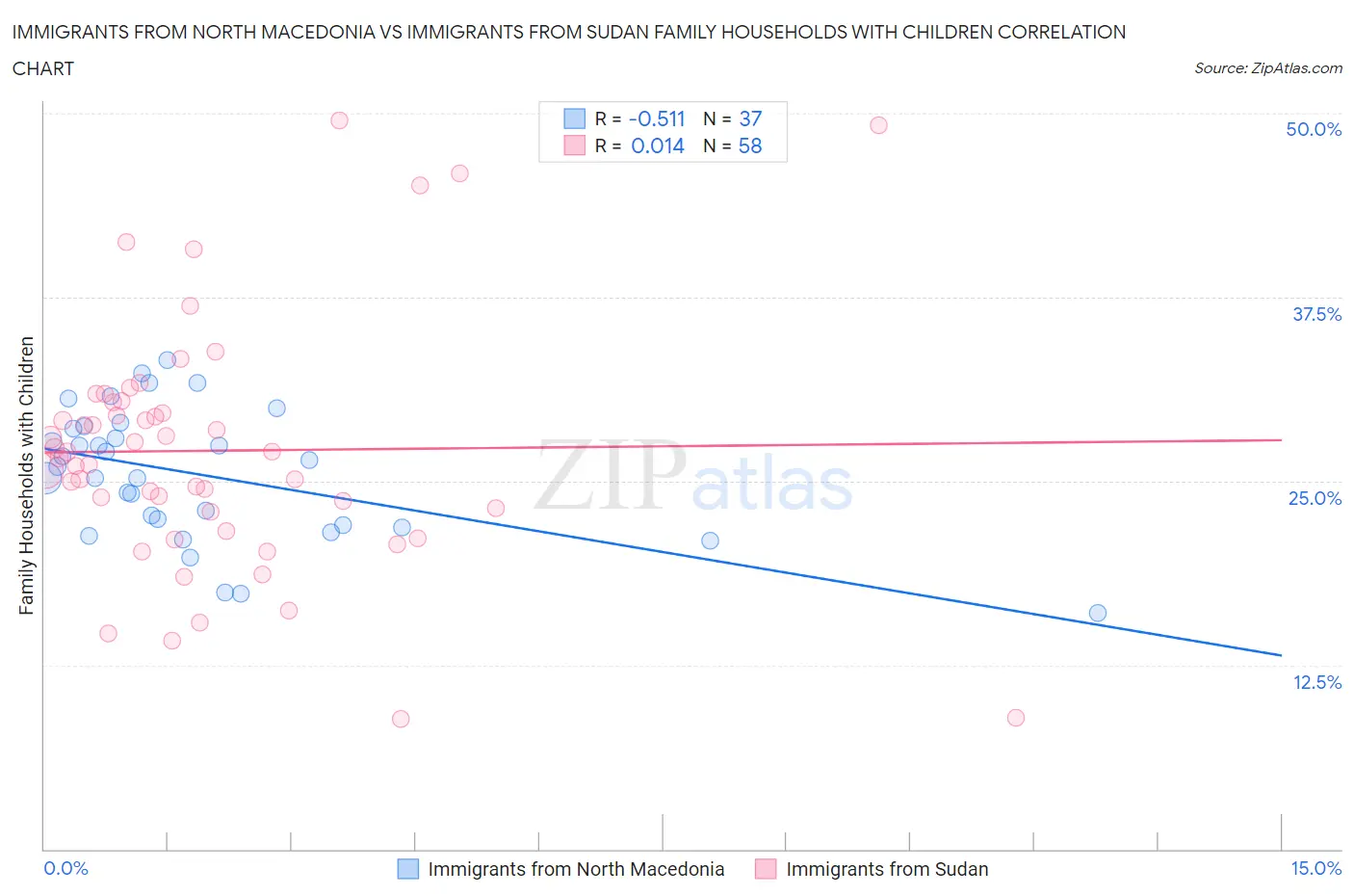 Immigrants from North Macedonia vs Immigrants from Sudan Family Households with Children
