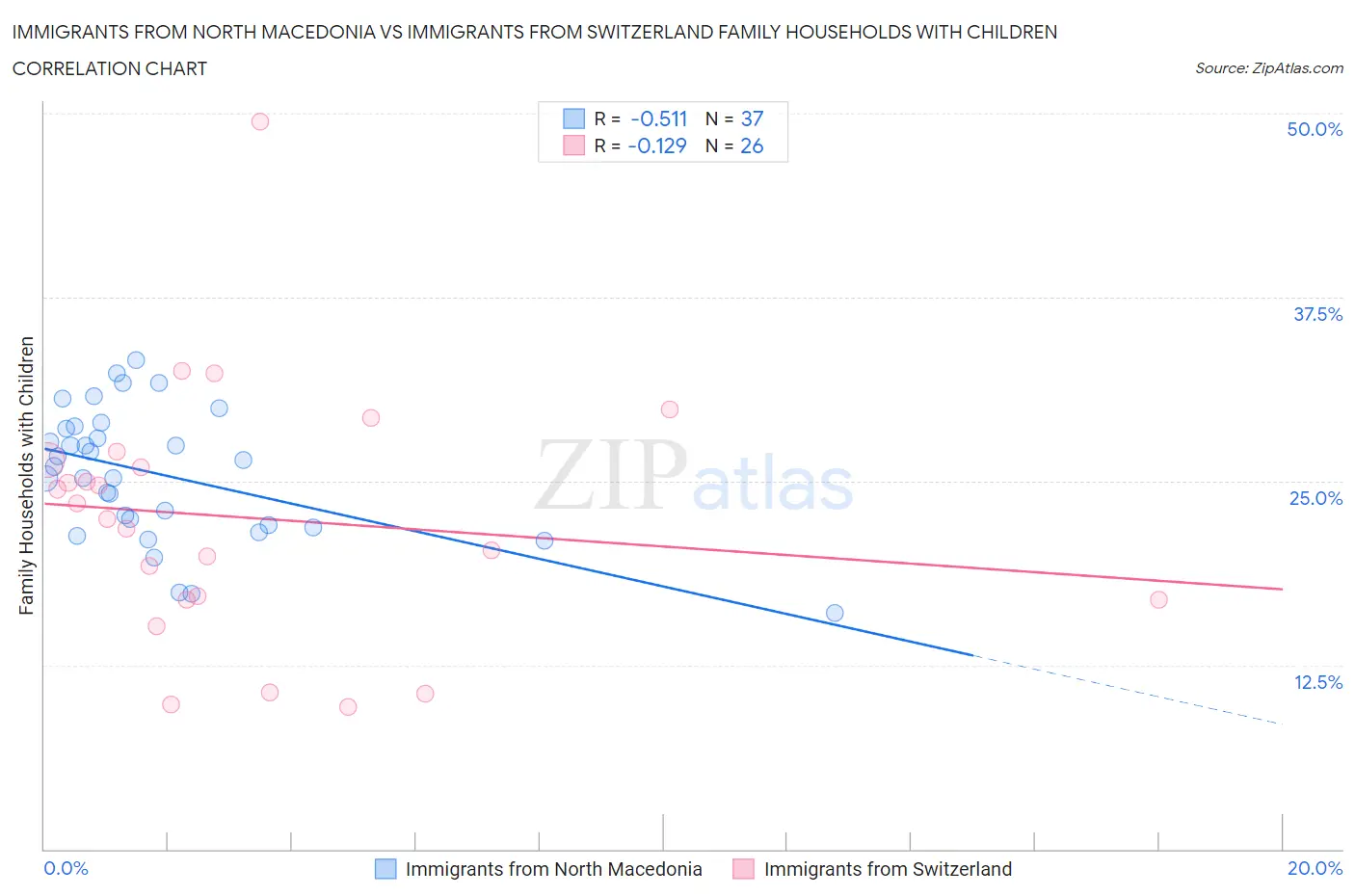 Immigrants from North Macedonia vs Immigrants from Switzerland Family Households with Children