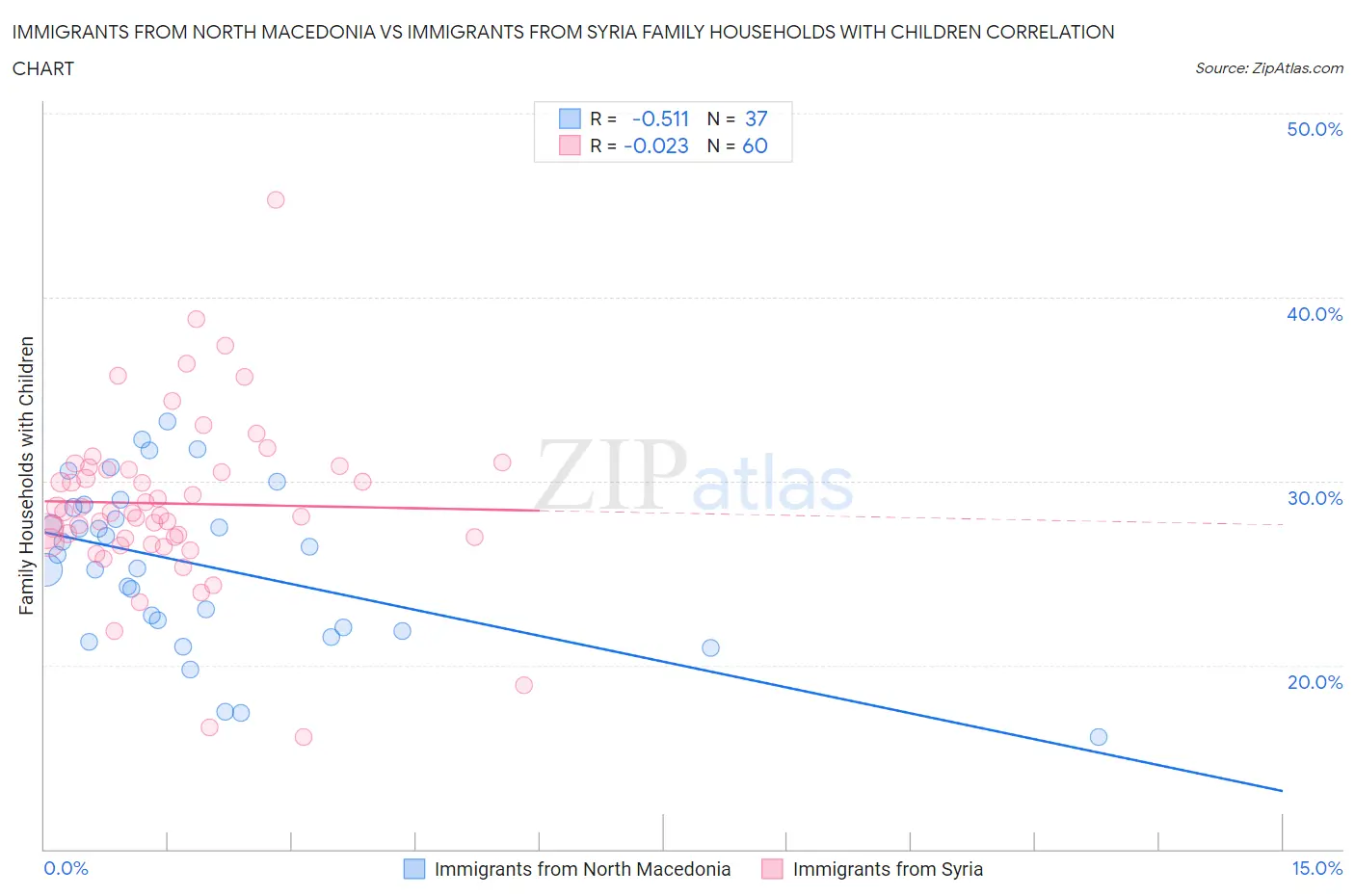 Immigrants from North Macedonia vs Immigrants from Syria Family Households with Children