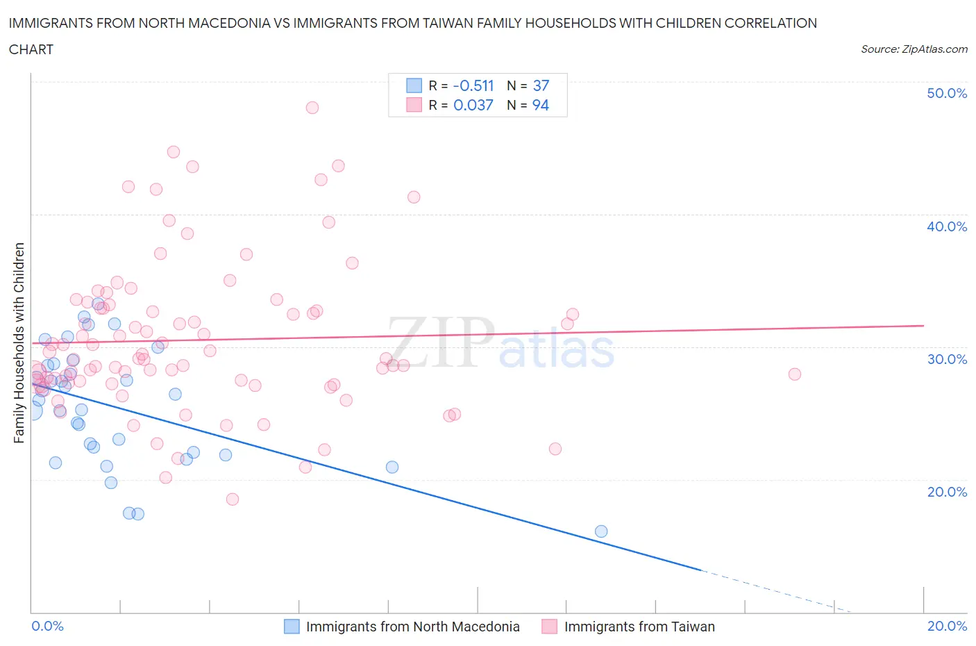 Immigrants from North Macedonia vs Immigrants from Taiwan Family Households with Children