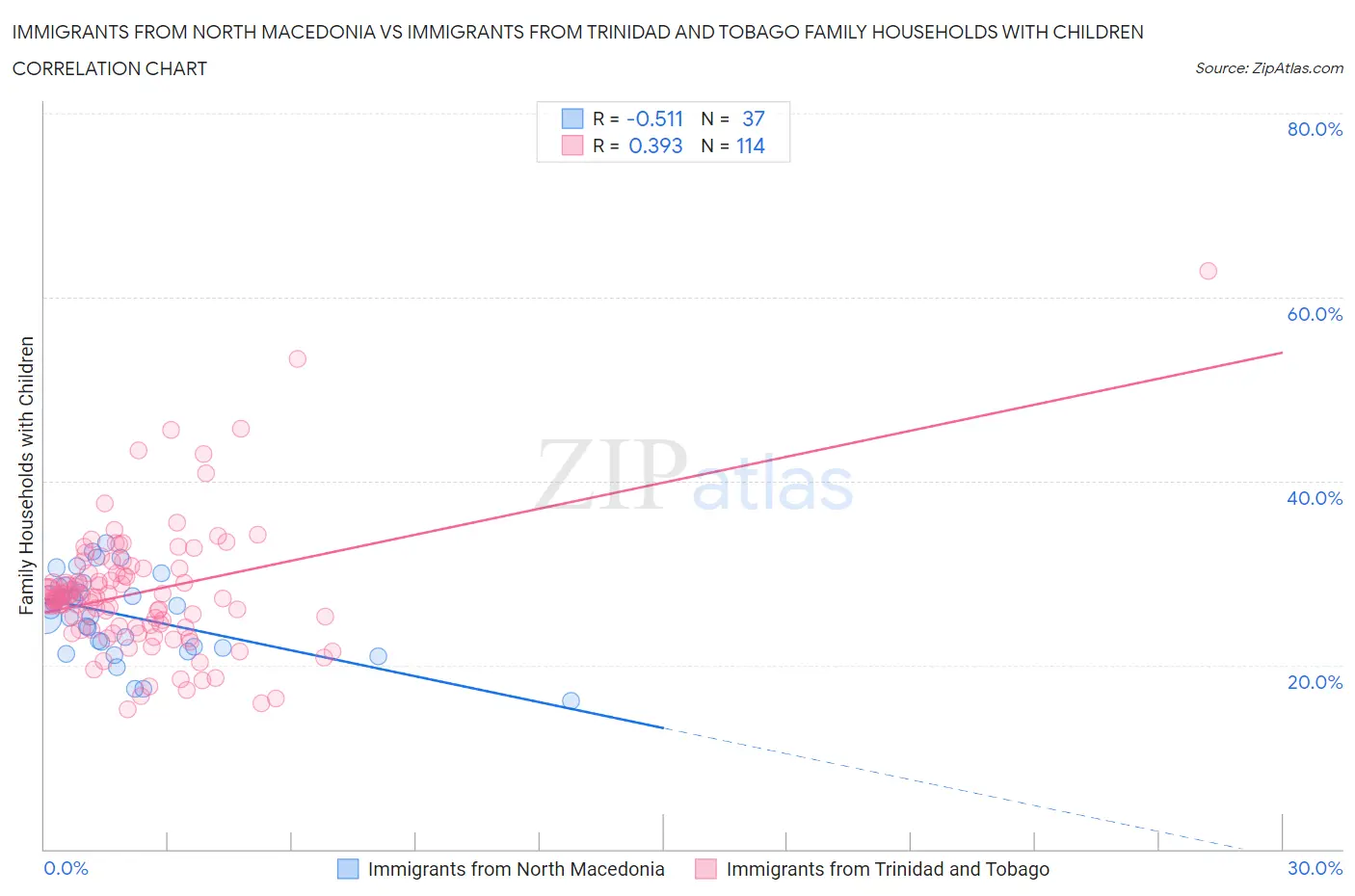 Immigrants from North Macedonia vs Immigrants from Trinidad and Tobago Family Households with Children