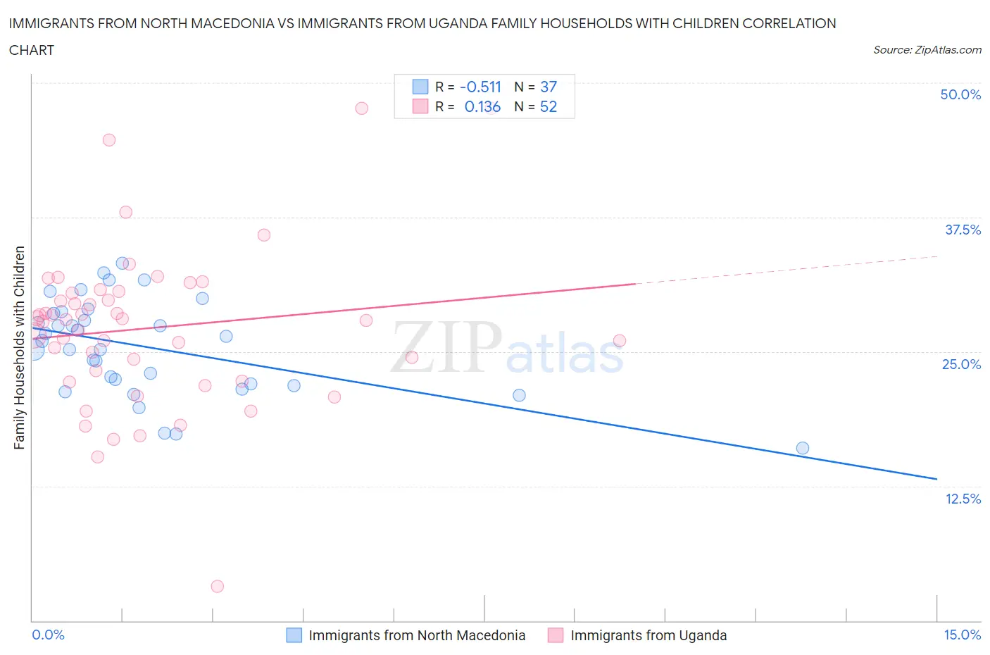 Immigrants from North Macedonia vs Immigrants from Uganda Family Households with Children