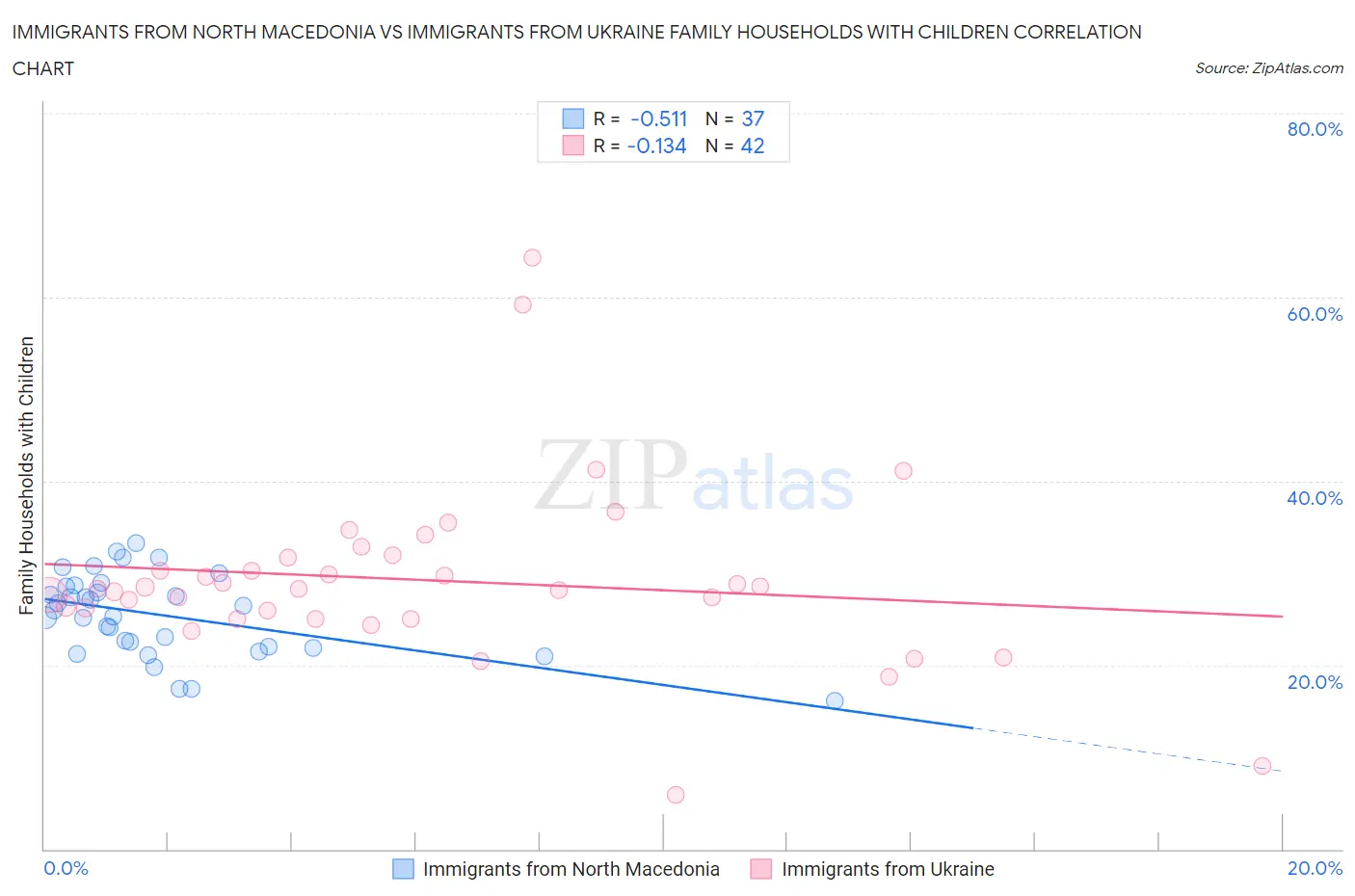 Immigrants from North Macedonia vs Immigrants from Ukraine Family Households with Children