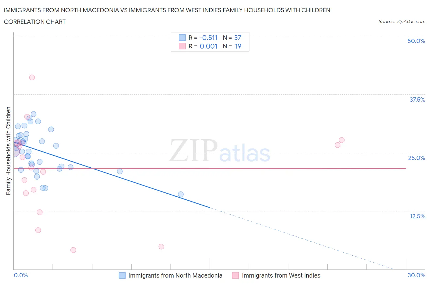 Immigrants from North Macedonia vs Immigrants from West Indies Family Households with Children
