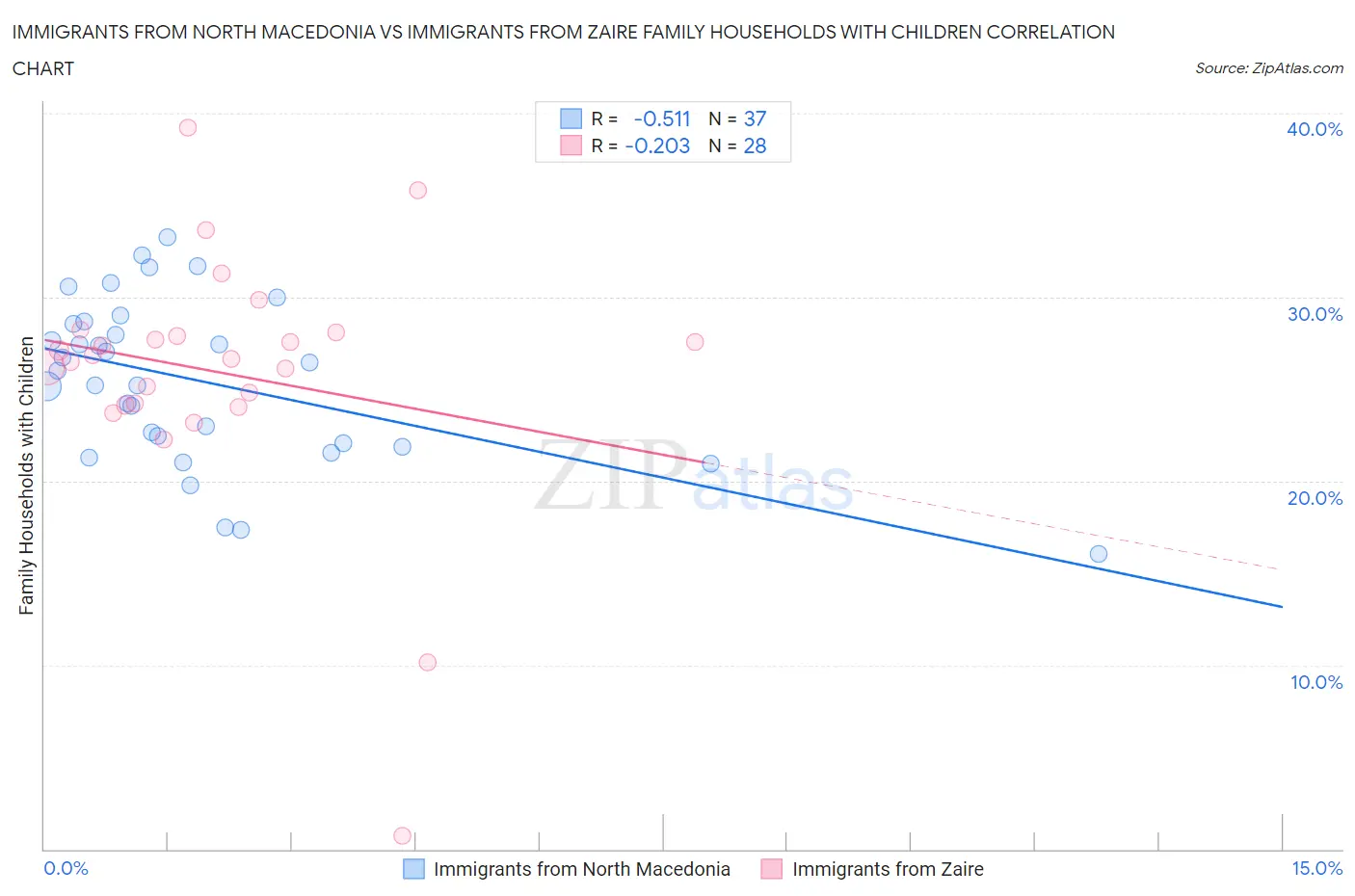 Immigrants from North Macedonia vs Immigrants from Zaire Family Households with Children