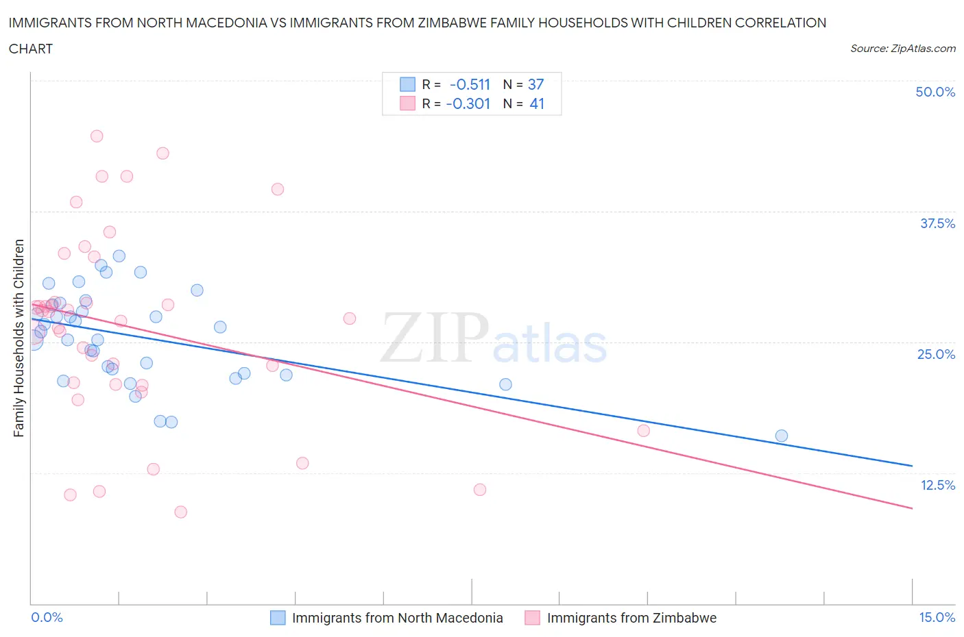 Immigrants from North Macedonia vs Immigrants from Zimbabwe Family Households with Children