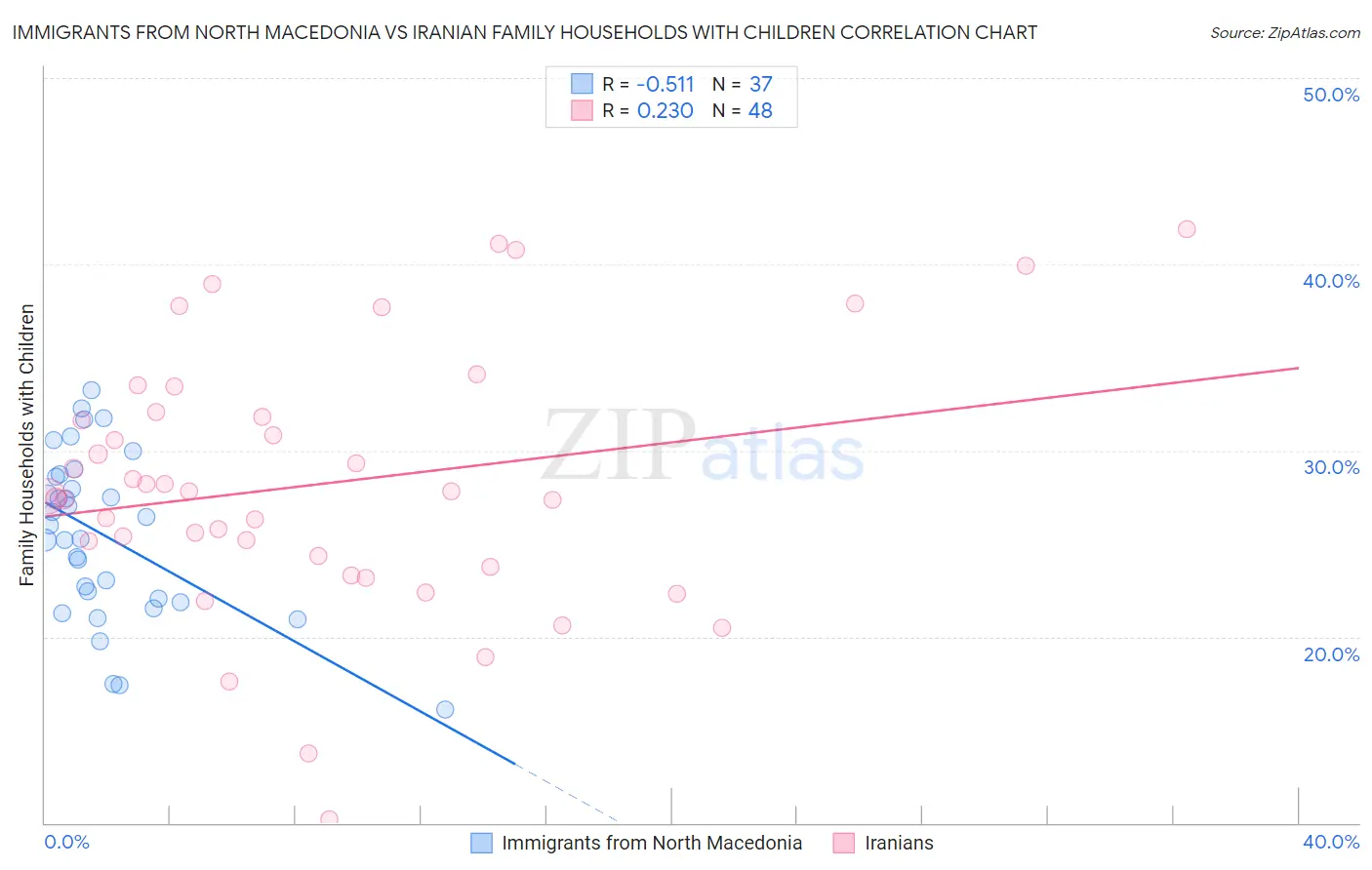 Immigrants from North Macedonia vs Iranian Family Households with Children