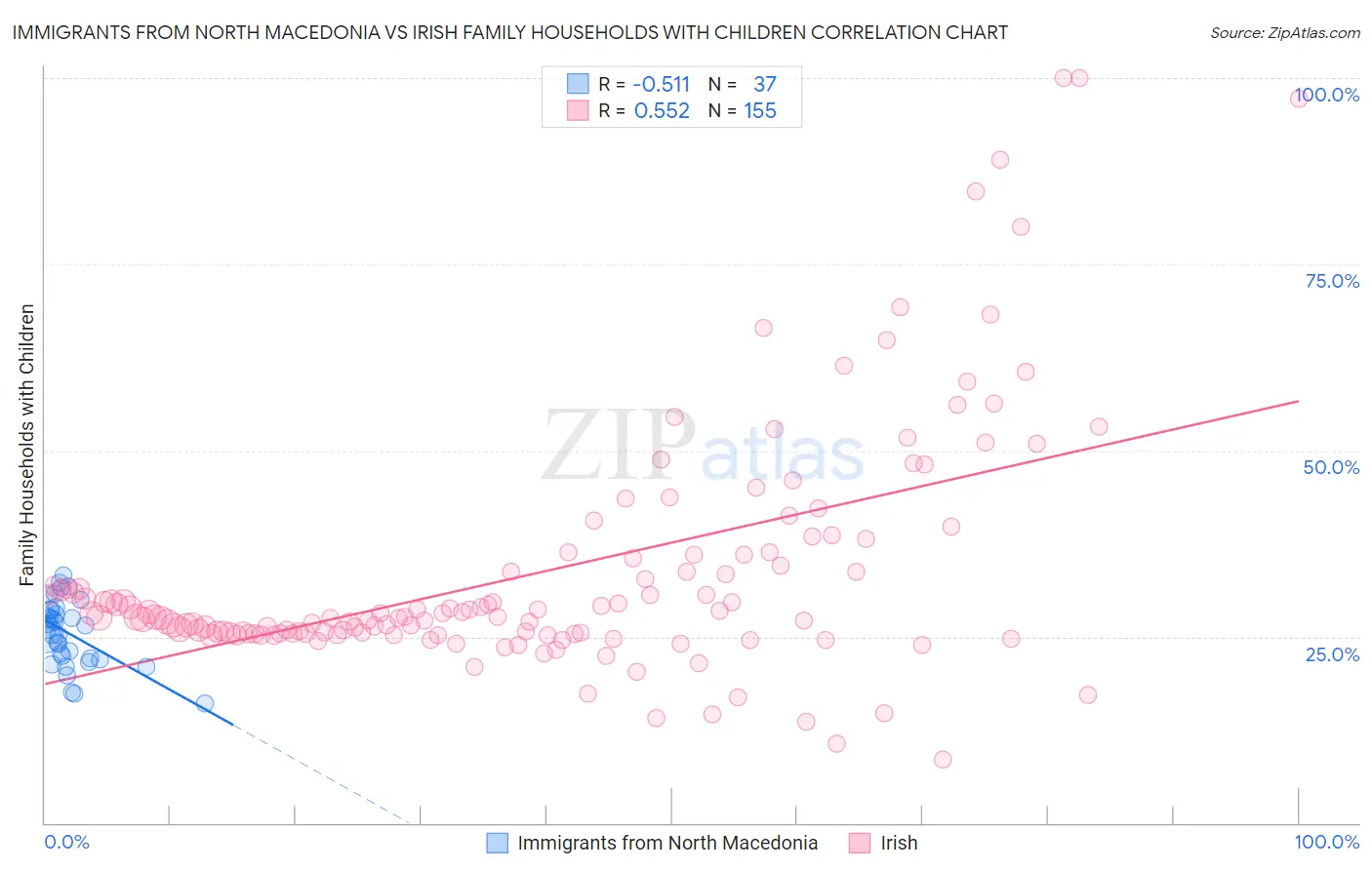 Immigrants from North Macedonia vs Irish Family Households with Children