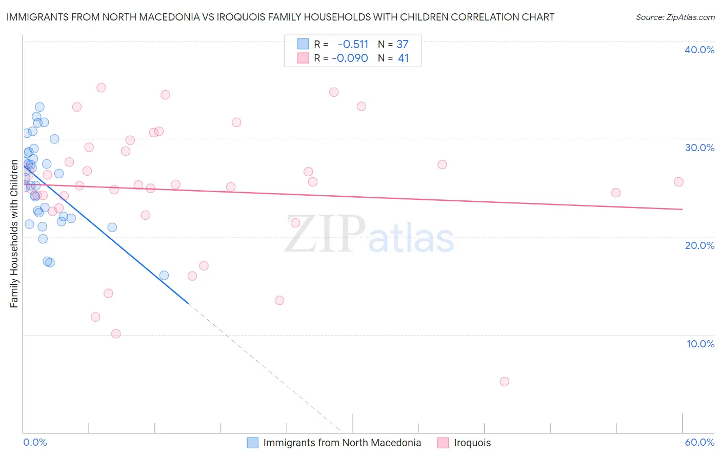 Immigrants from North Macedonia vs Iroquois Family Households with Children