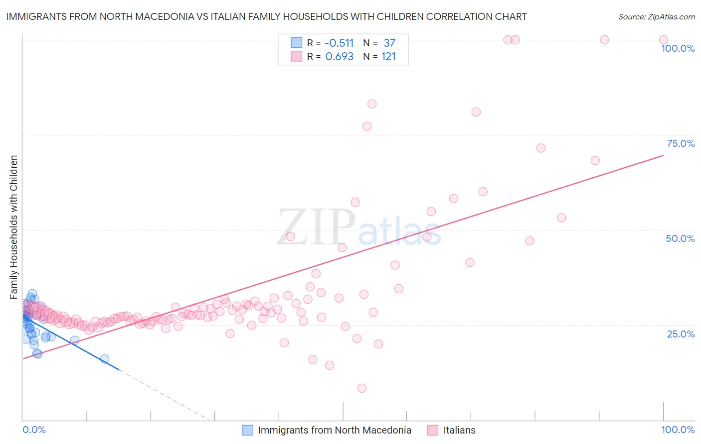 Immigrants from North Macedonia vs Italian Family Households with Children