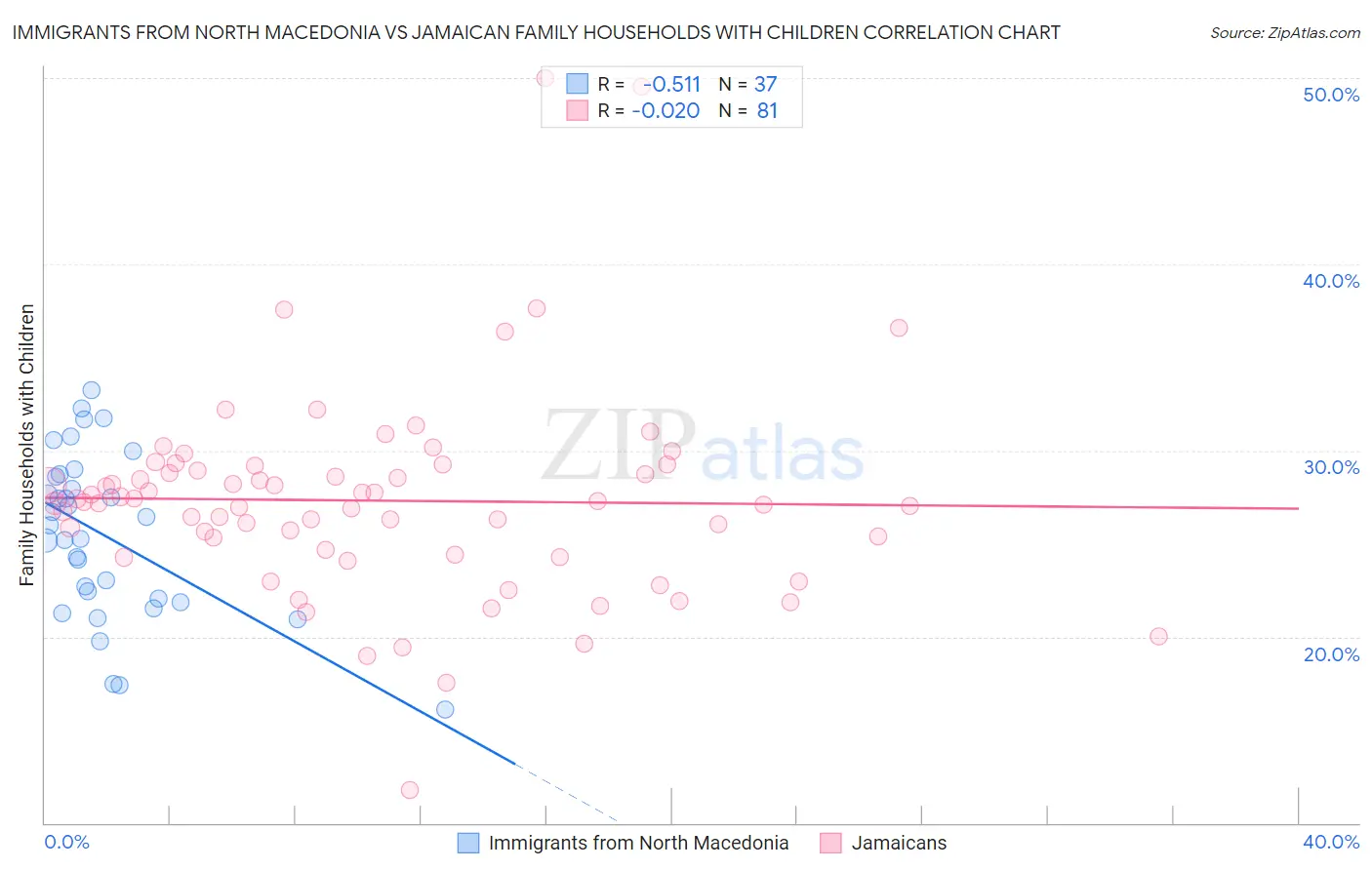 Immigrants from North Macedonia vs Jamaican Family Households with Children