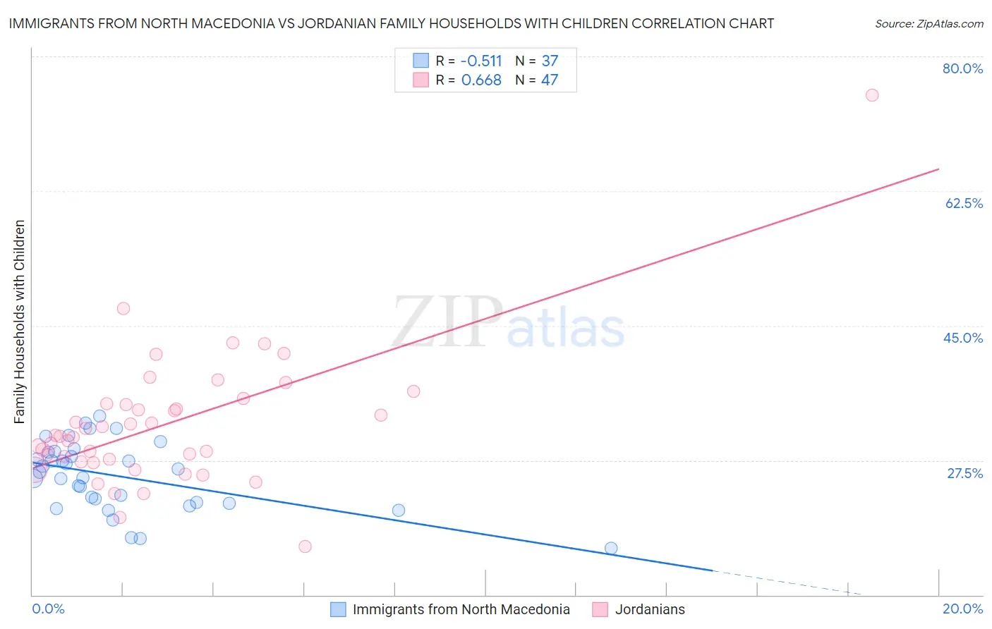 Immigrants from North Macedonia vs Jordanian Family Households with Children