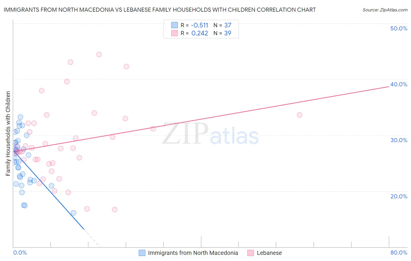 Immigrants from North Macedonia vs Lebanese Family Households with Children