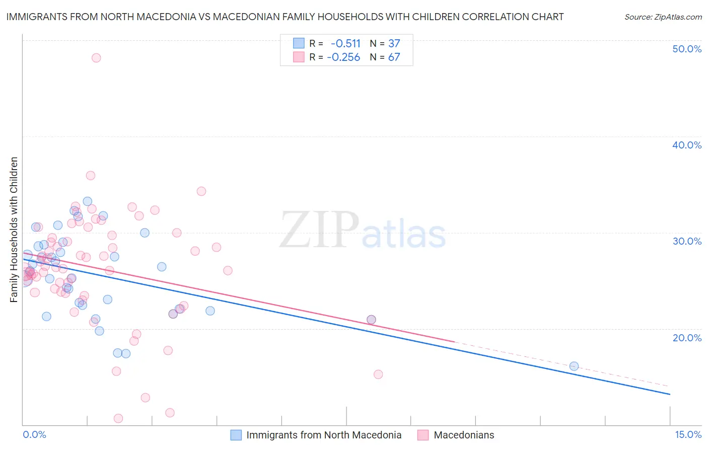 Immigrants from North Macedonia vs Macedonian Family Households with Children