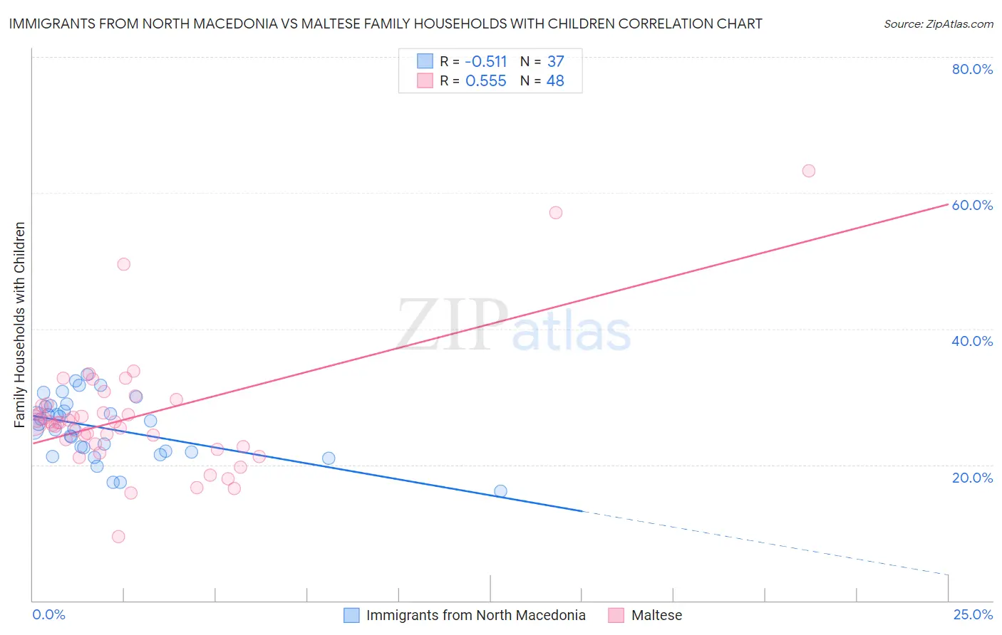 Immigrants from North Macedonia vs Maltese Family Households with Children